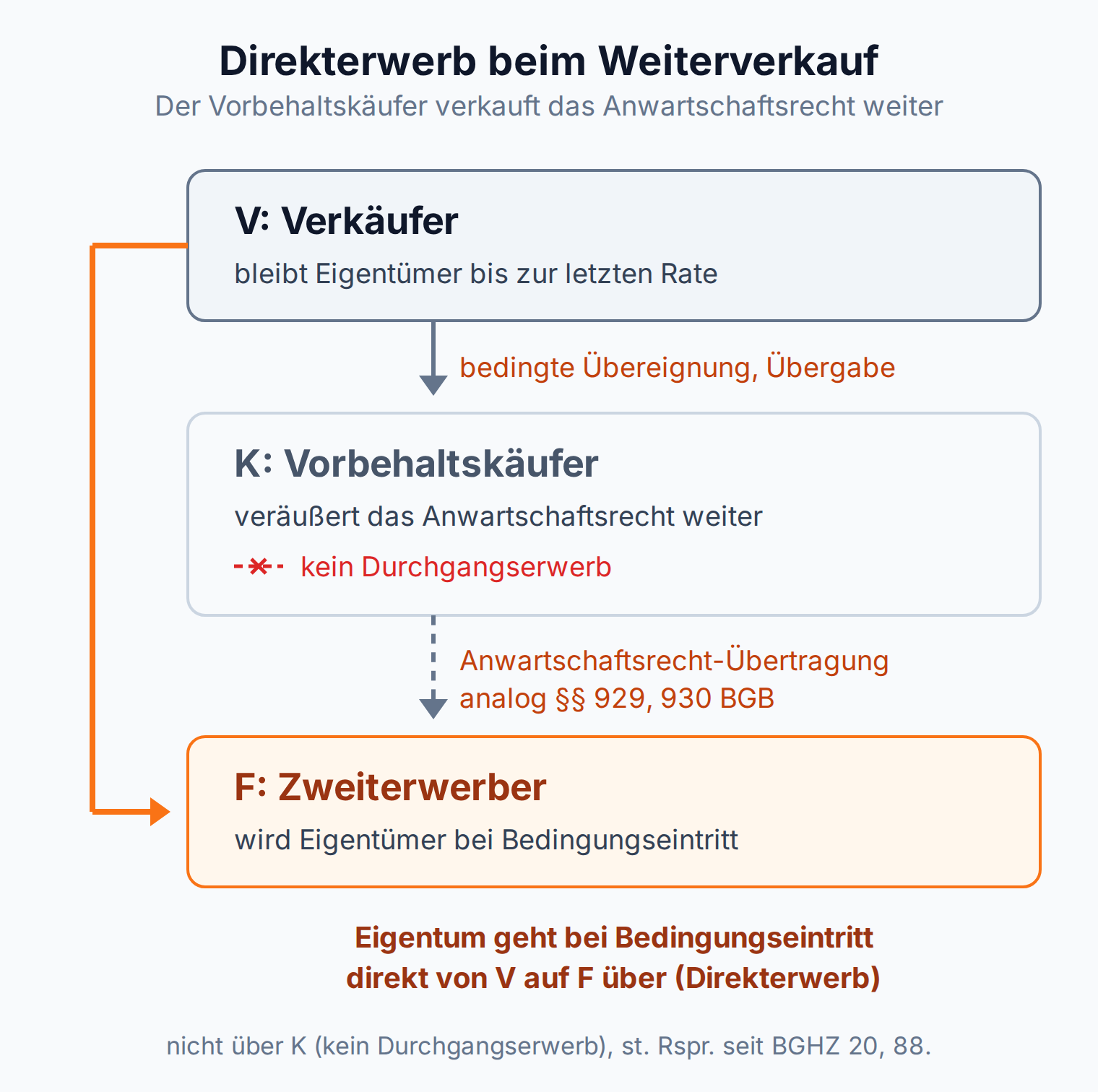 Kästen und Pfeile: Beim Weiterverkauf des Anwartschaftsrechts geht das Eigentum direkt vom Verkäufer auf den Zweiterwerber über, ohne Durchgangserwerb beim Vorbehaltskäufer.