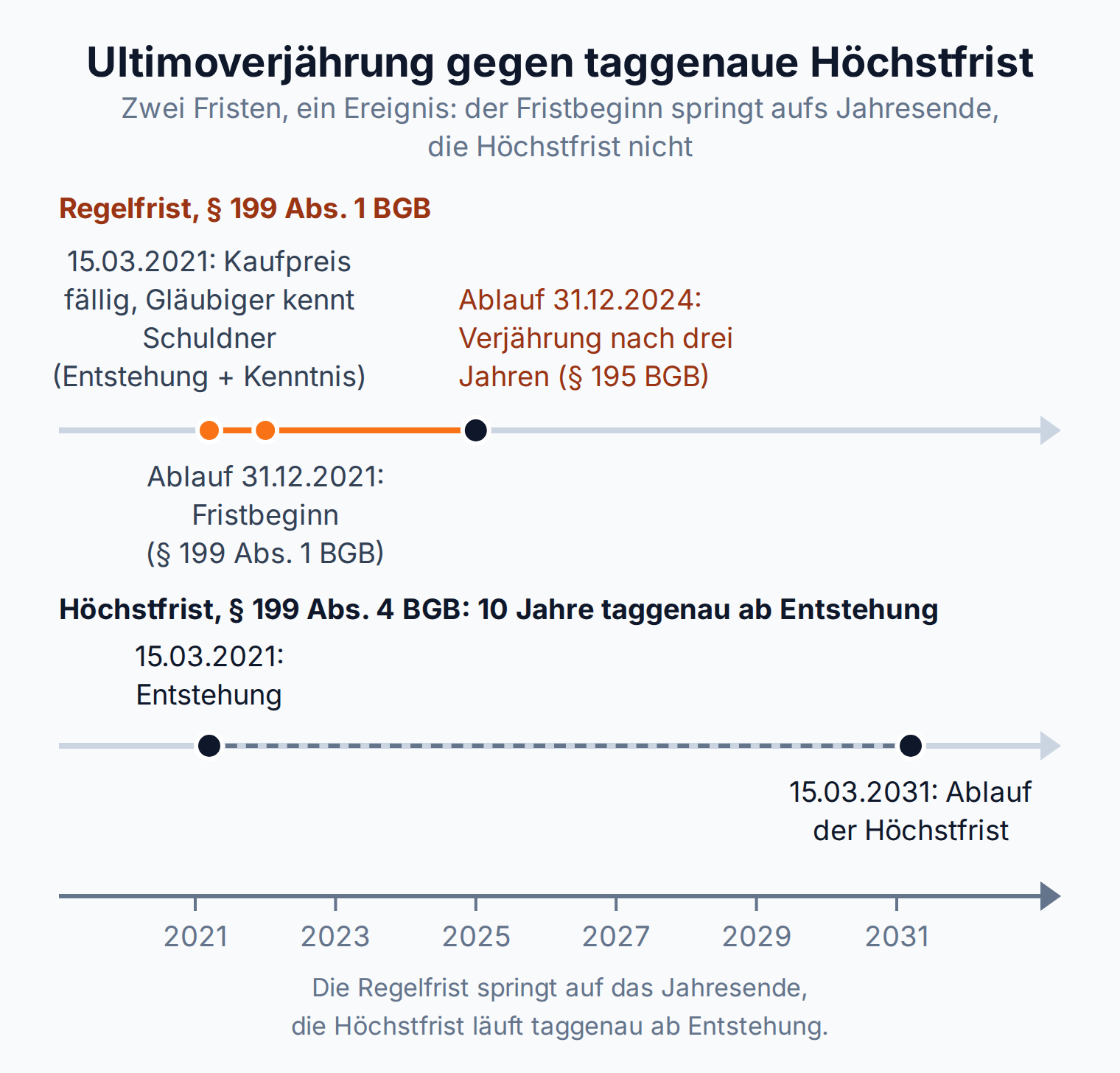 Zeitstrahl: Kaufpreisanspruch entsteht im März 2021, die Regelverjährung tritt mit Ablauf des 31.12.2024 ein, die zehnjährige Höchstfrist läuft taggenau bis März 2031