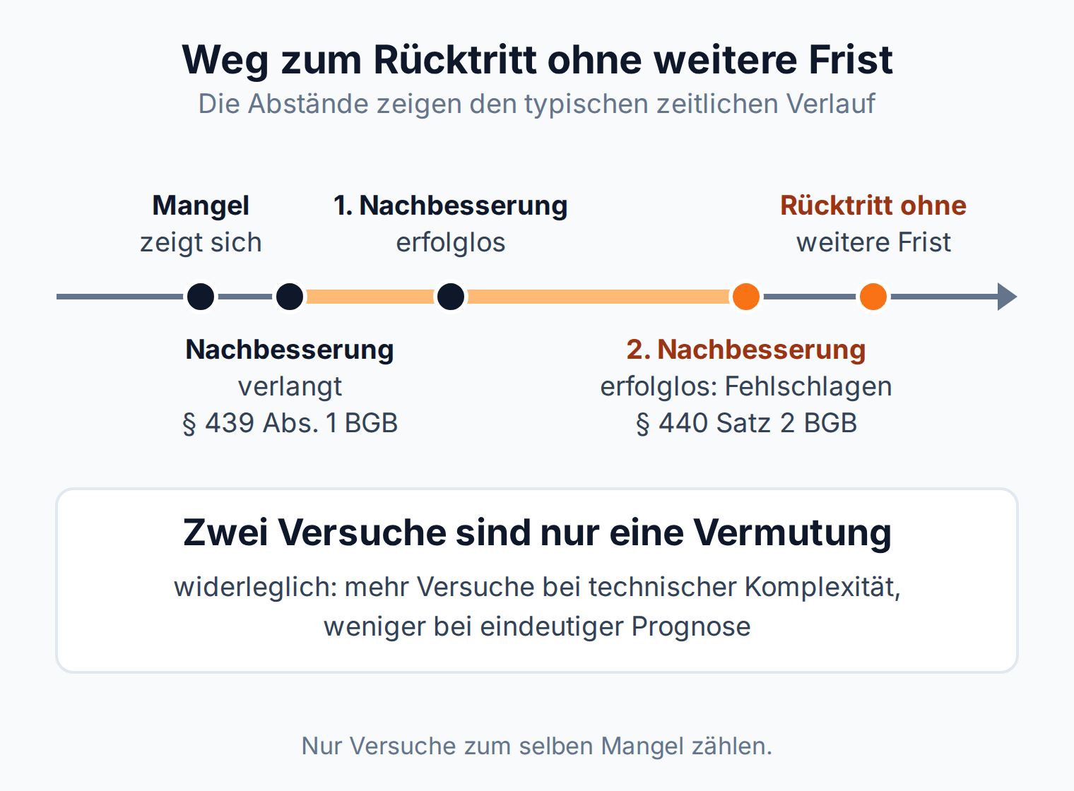 Zeitstrahl vom Mangel bis zum Rücktritt: Nach zwei erfolglosen Nachbesserungsversuchen am selben Mangel gilt die Nachbesserung nach § 440 Satz 2 BGB als fehlgeschlagen, der Rücktritt braucht dann keine weitere Frist.