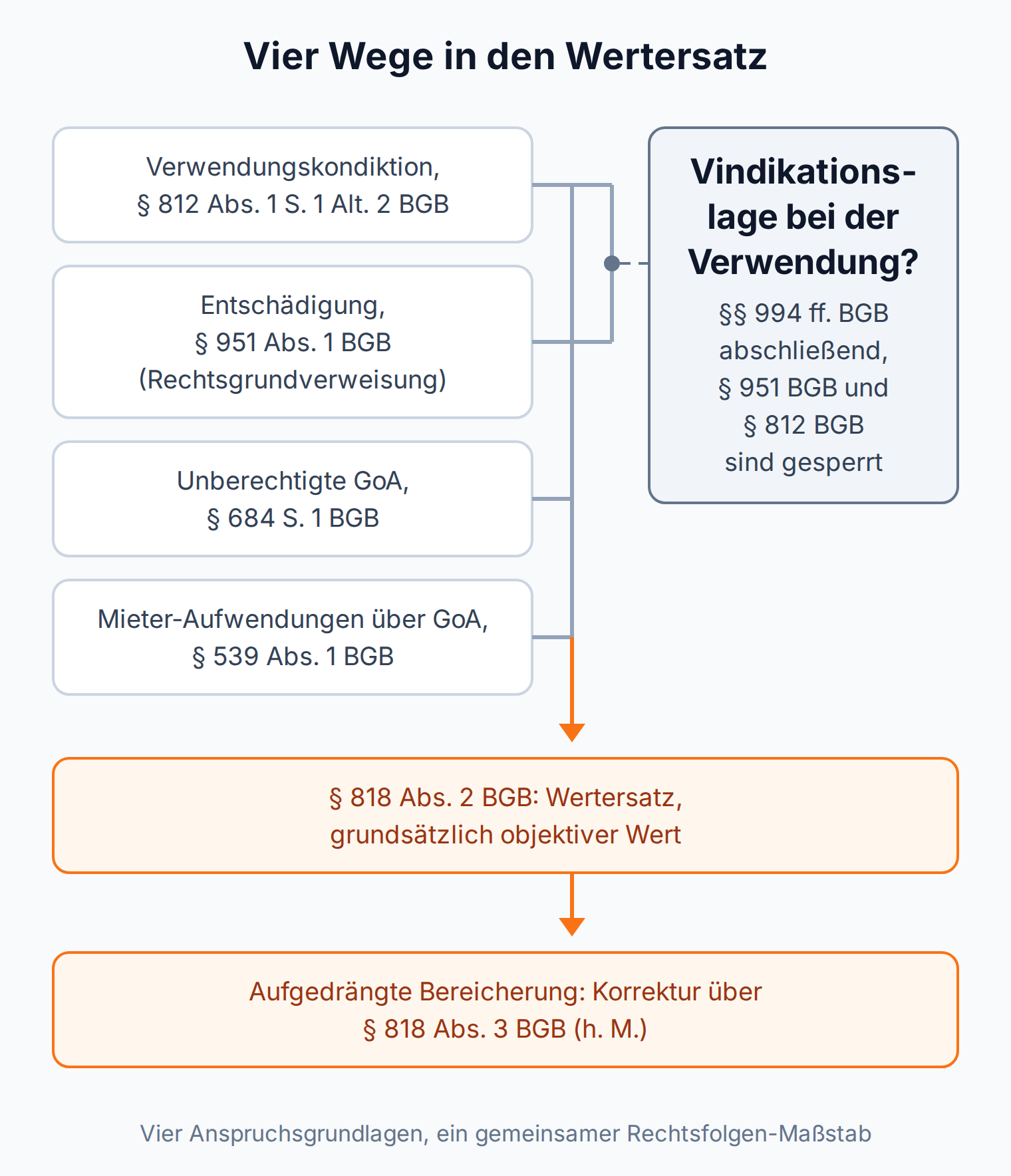 Flussgrafik: Verwendungskondiktion, Entschädigung nach § 951 BGB, unberechtigte GoA und Mieteraufwendungen münden in den Wertersatz nach § 818 Abs. 2 BGB, korrigiert über § 818 Abs. 3 BGB; bei Vindikationslage gehen die §§ 994 ff. BGB vor