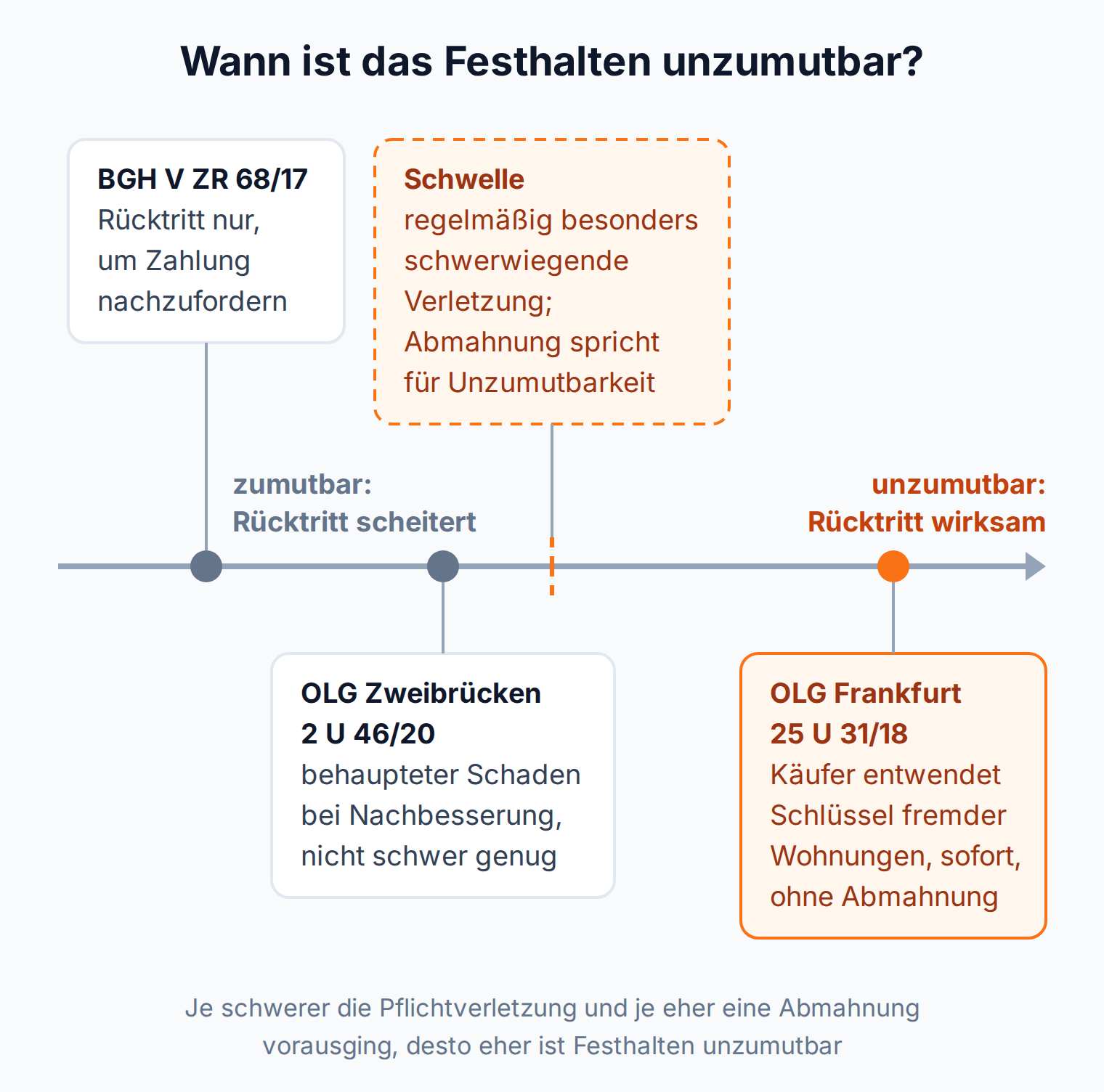Skala: Rücktritt nach § 324 BGB scheitert bei bloßem Zahlungsinteresse (BGH V ZR 68/17) und ist bei schwerem Übergriff ohne Abmahnung wirksam (OLG Frankfurt 25 U 31/18)