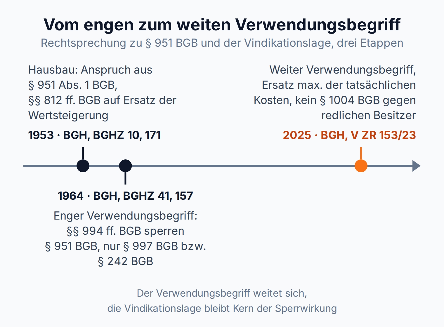 Zeitleiste der BGH-Rechtsprechung: 1953 Anspruch aus § 951 BGB beim Hausbau, 1964 enger Verwendungsbegriff mit Sperrwirkung, 2025 weiter Verwendungsbegriff mit Ersatz bis zur Höhe der Kosten