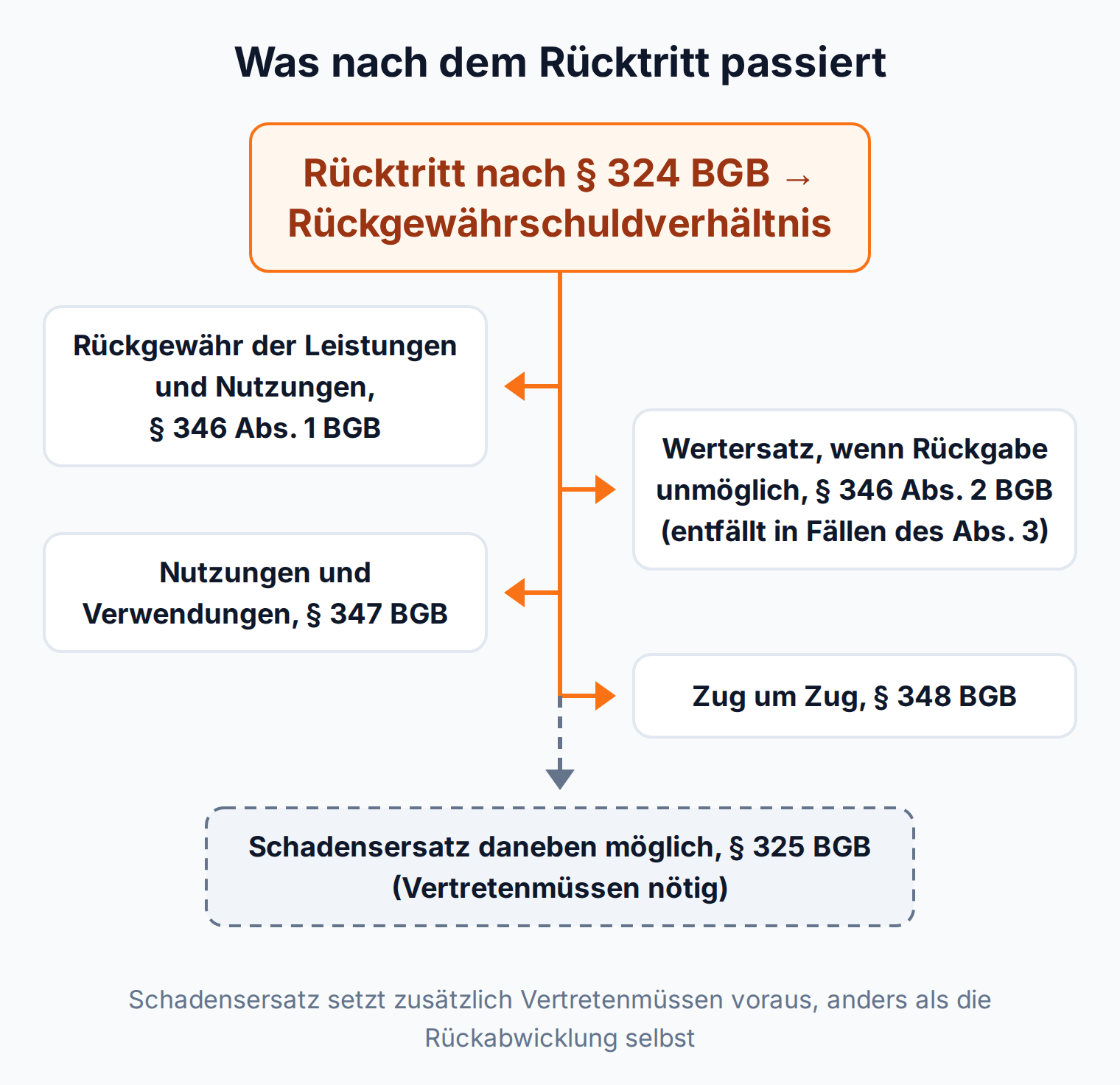 Mindmap: Rücktritt nach § 324 BGB führt zum Rückgewährschuldverhältnis mit Rückgewähr, Wertersatz, Nutzungen und Verwendungen sowie Leistung Zug um Zug, daneben Schadensersatz nach § 325 BGB