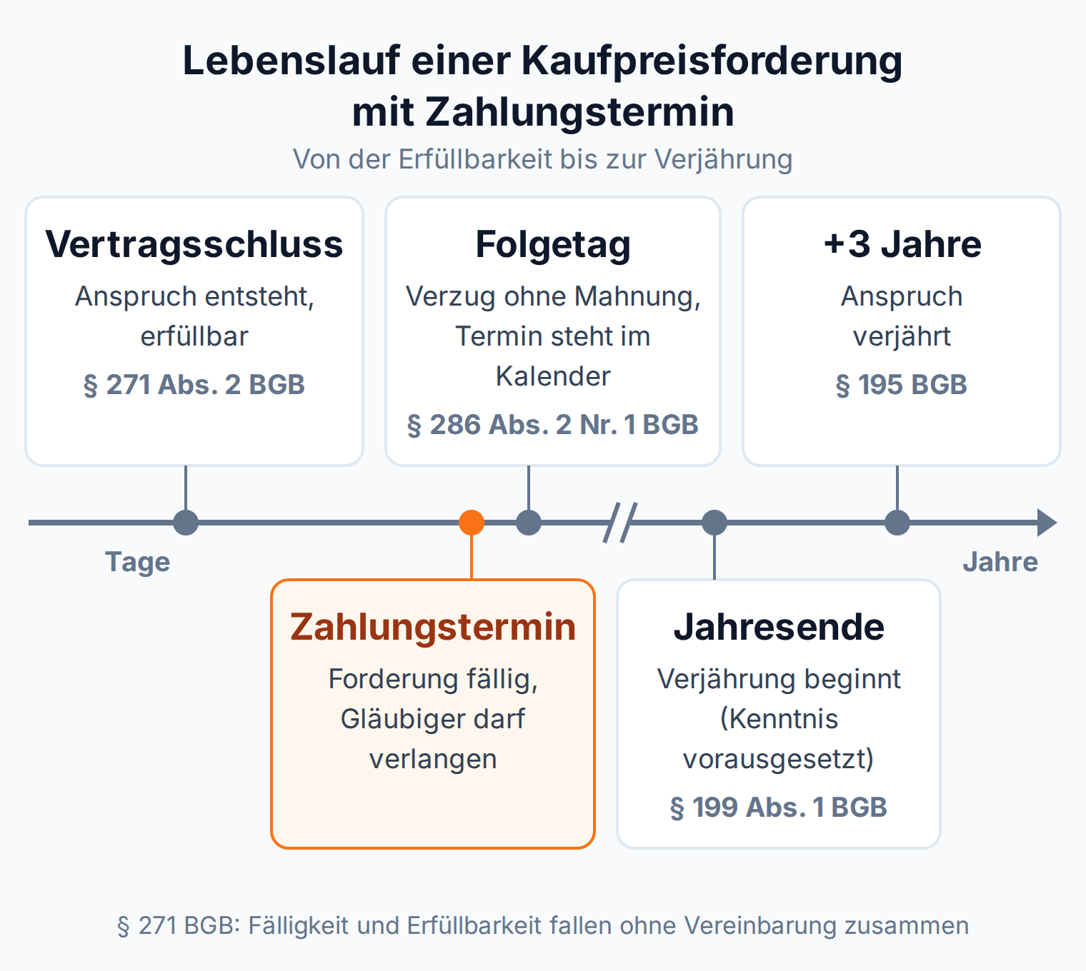 Zeitstrahl: Die Kaufpreisforderung entsteht mit Vertragsschluss und ist erfüllbar, wird am Zahlungstermin fällig, führt am Folgetag bei Kalendertermin ohne Mahnung zum Verzug, die Verjährung beginnt am Jahresende und endet nach drei Jahren