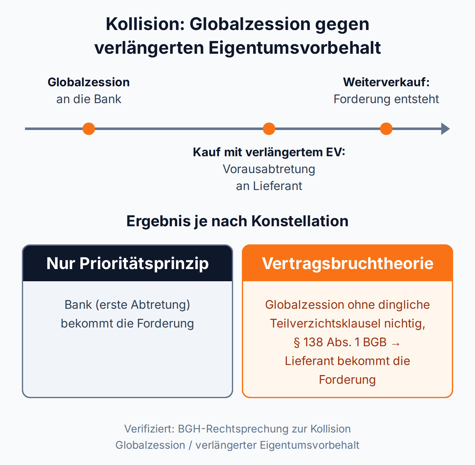 Zeitstrahl: erst Globalzession an die Bank, dann Kauf unter verlängertem Eigentumsvorbehalt mit Vorausabtretung, dann Weiterverkauf; nach der Vertragsbruchtheorie ist die Globalzession nichtig und der Lieferant erwirbt die Forderung