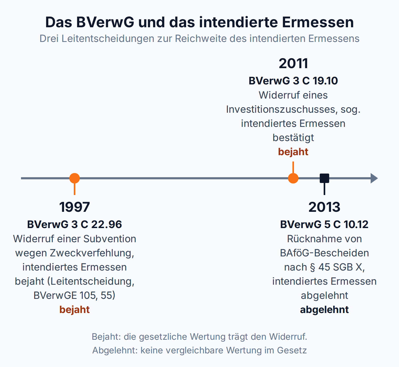 Zeitstrahl: Das BVerwG bejahte intendiertes Ermessen 1997 und 2011 beim Widerruf von Subventionen und lehnte es 2013 bei der Rücknahme von BAföG-Bescheiden nach § 45 SGB X ab