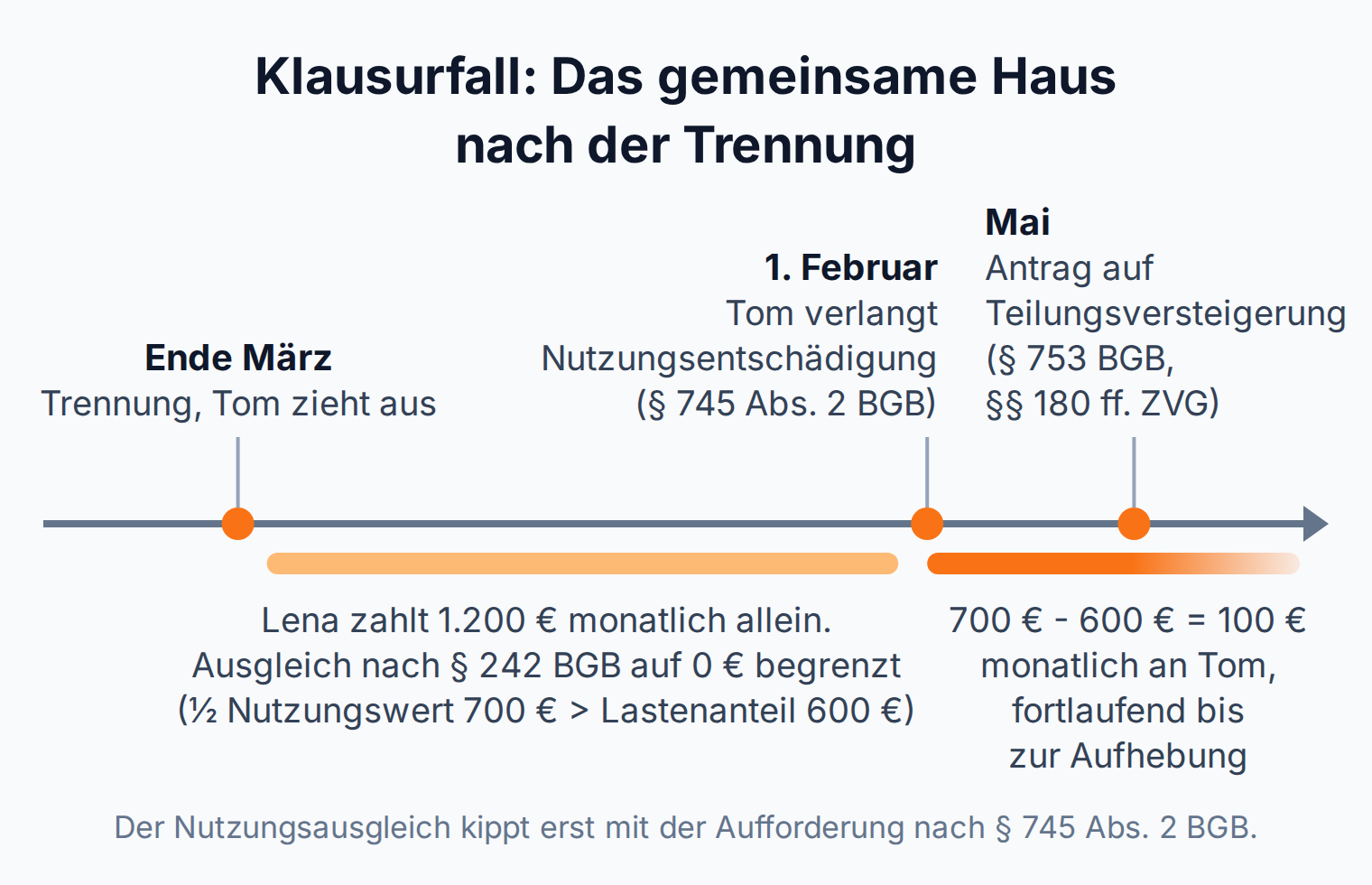 Zeitstrahl: Nach der Trennung zahlt Lena zehn Monate die Raten allein ohne Ausgleich, ab Februar bleiben nach Aufrechnung 100 Euro monatlich zugunsten von Tom.