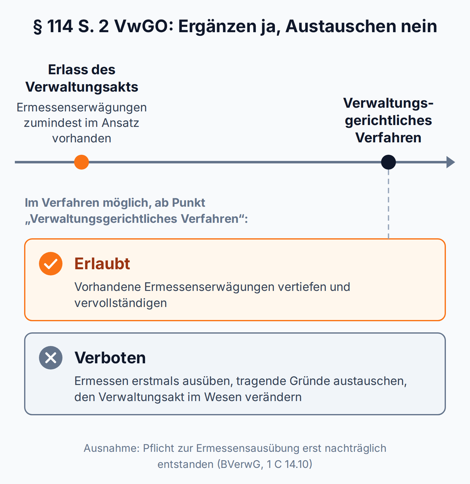 Zeitstrahl zu § 114 S. 2 VwGO: Im Prozess darf die Behörde vorhandene Ermessenserwägungen vertiefen und vervollständigen, aber nicht erstmals Ermessen ausüben, tragende Gründe austauschen oder den Verwaltungsakt im Wesen verändern