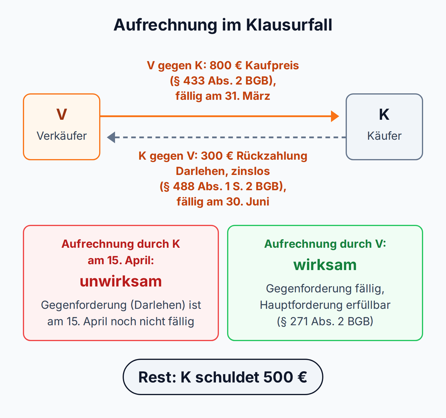 Klausurfall: V hat gegen K eine am 31. März fällige Kaufpreisforderung über 800 Euro, K gegen V eine erst am 30. Juni fällige Darlehensforderung über 300 Euro; die Aufrechnung durch K ist unwirksam, die durch V wirksam, K schuldet noch 500 Euro