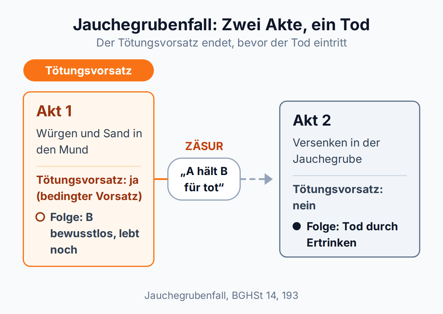 Zeitachse zum Jauchegrubenfall: Nur Akt 1, das Würgen und der Sand, trägt bedingten Tötungsvorsatz; der Tod durch Ertrinken tritt erst in Akt 2 ohne Vorsatz ein.