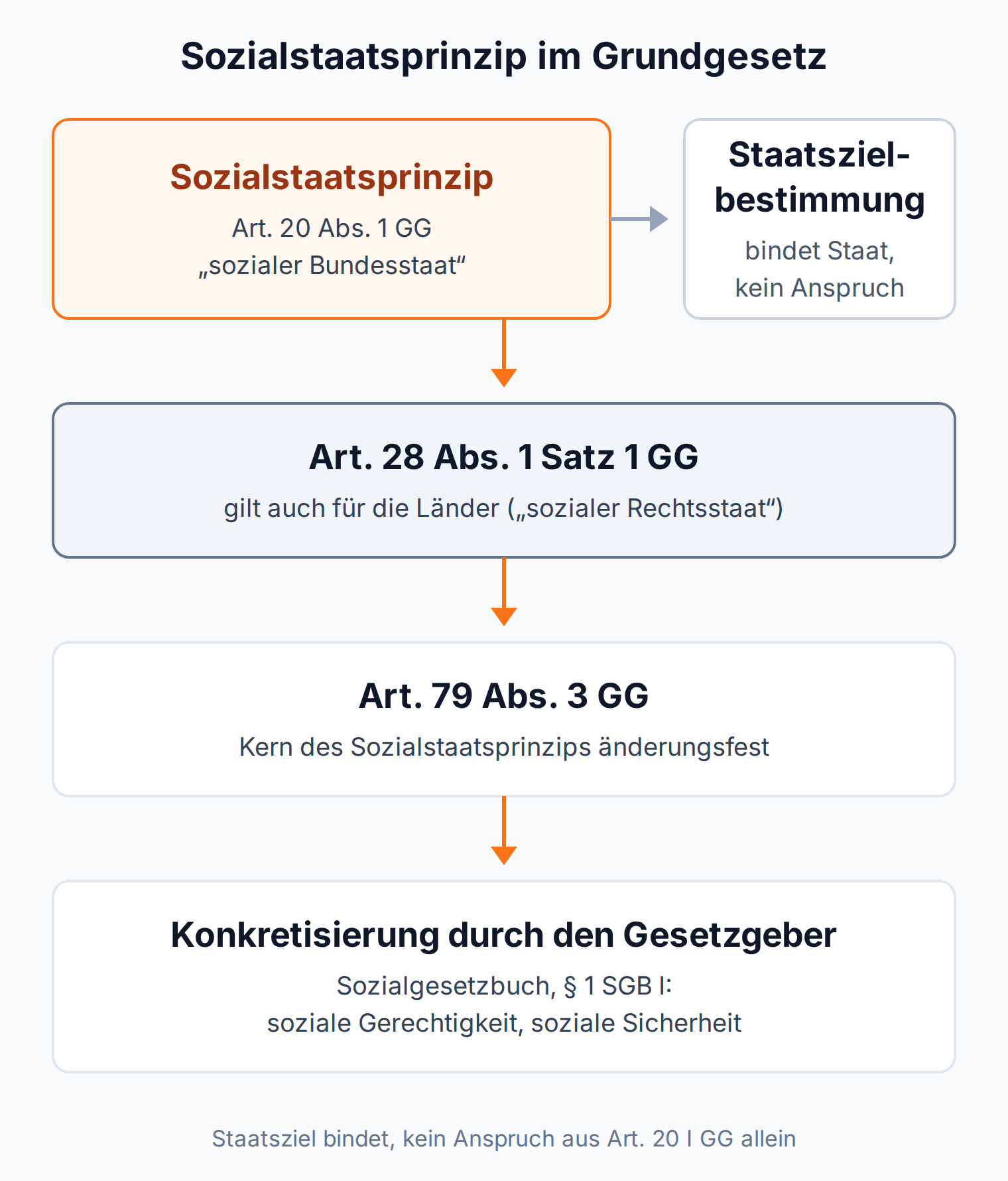 Schema: Das Sozialstaatsprinzip aus Art. 20 Abs. 1 GG gilt über Art. 28 Abs. 1 GG auch für die Länder, ist durch Art. 79 Abs. 3 GG änderungsfest und wird durch das Sozialgesetzbuch konkretisiert
