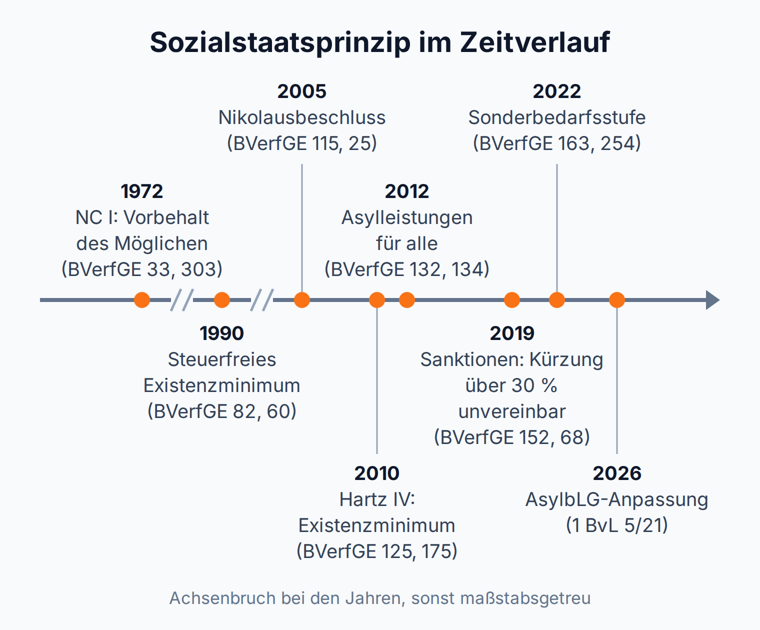 Zeitstrahl mit acht Entscheidungen des Bundesverfassungsgerichts zum Sozialstaatsprinzip vom Numerus-clausus-Urteil 1972 bis zum Beschluss zu Asylbewerberleistungen 2026