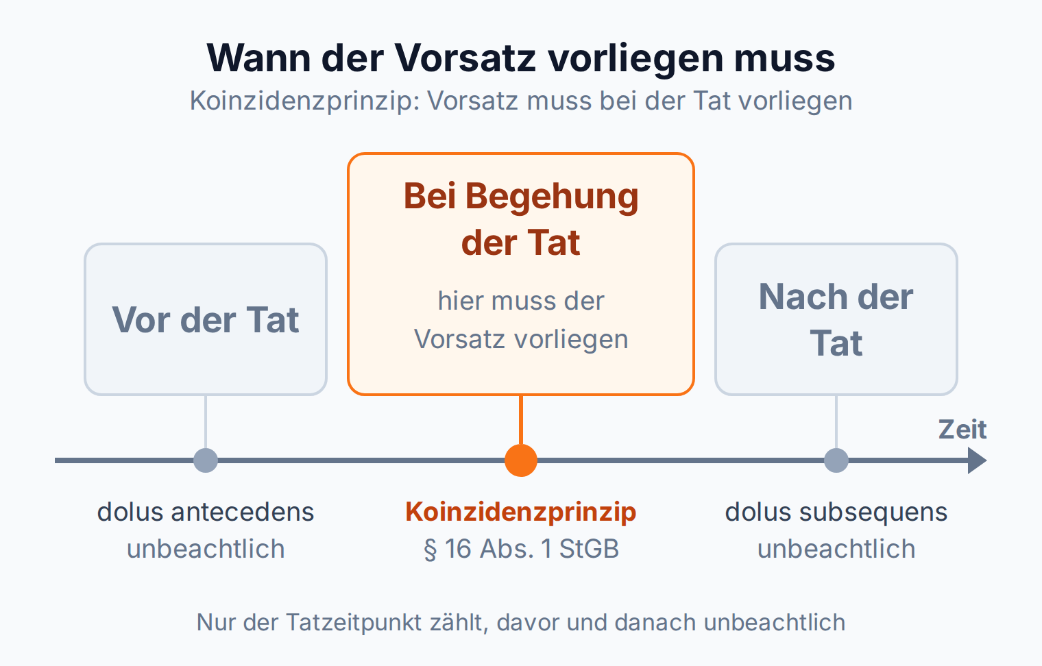Zeitstrahl: Der Vorsatz muss nach § 16 Abs. 1 StGB bei Begehung der Tat vorliegen, früherer und nachträglicher Vorsatz sind unbeachtlich