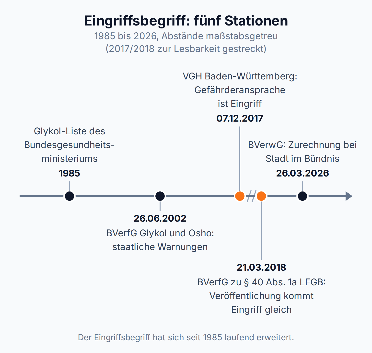 Zeitstrahl mit fünf Stationen zum Eingriffsbegriff: Glykol-Liste 1985, Glykol und Osho 2002, Gefährderansprache 2017, § 40 Abs. 1a LFGB 2018, BVerwG Nürnberg 2026