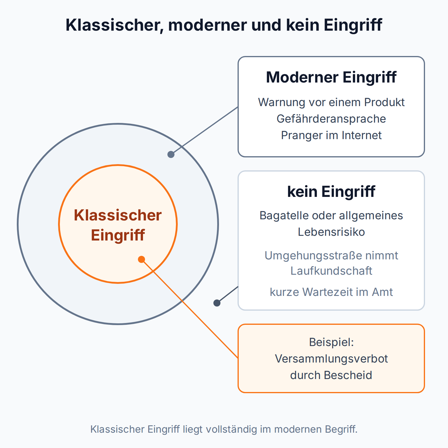 Konzentrische Kreise: Der klassische Eingriff liegt vollständig im modernen Eingriffsbegriff, außerhalb liegen Bagatellen und allgemeines Lebensrisiko