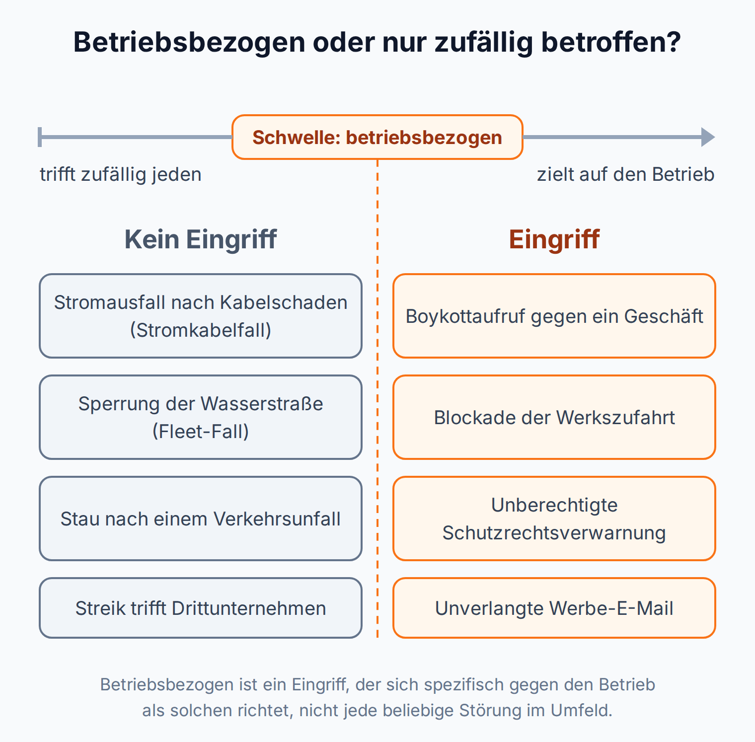 Achsendiagramm: acht Fallbeispiele zwischen zufälliger Betroffenheit und gezieltem Eingriff in den Gewerbebetrieb, geteilt durch die Schwelle der Betriebsbezogenheit