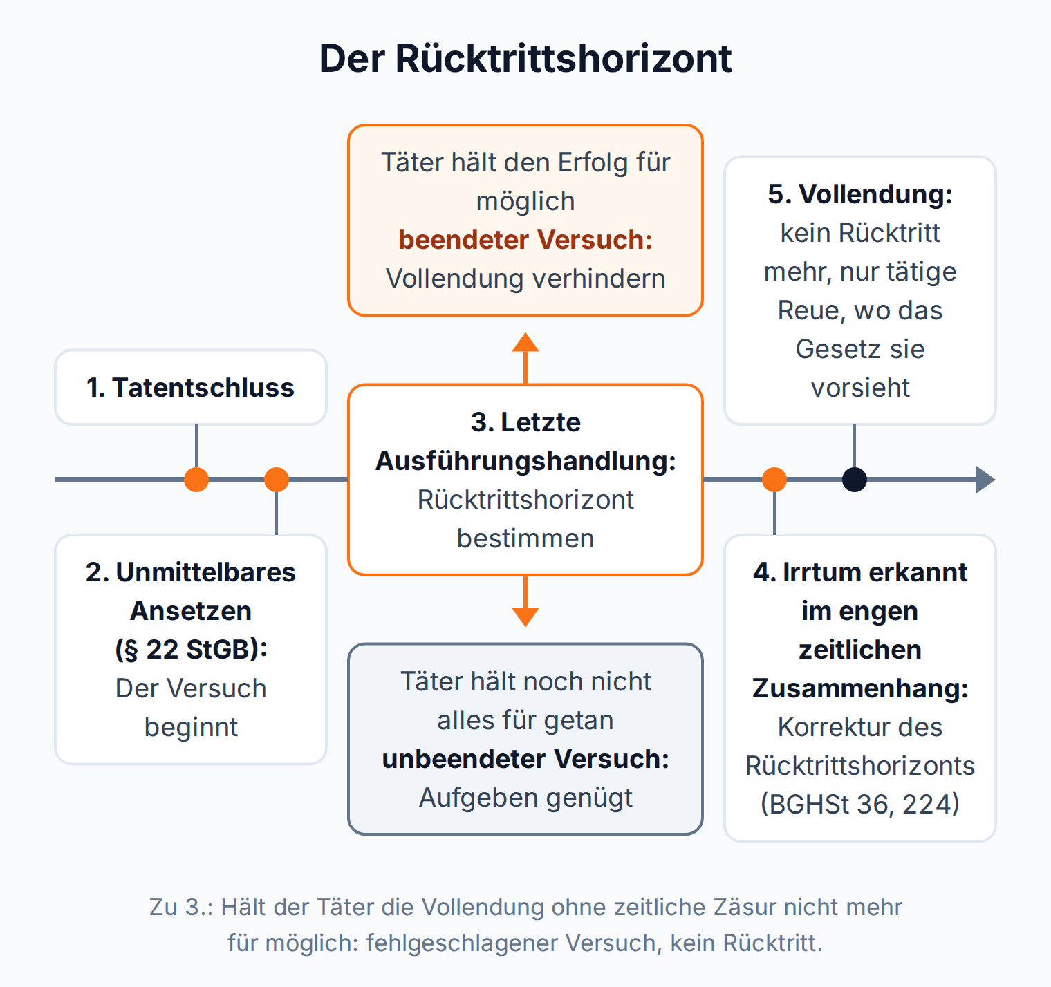 Zeitstrahl zum Rücktrittshorizont: An der letzten Ausführungshandlung verzweigt er in den beendeten Versuch, bei dem der Täter die Vollendung verhindern muss, und den unbeendeten Versuch, bei dem Aufgeben genügt; nach der Vollendung ist kein Rücktritt mehr möglich