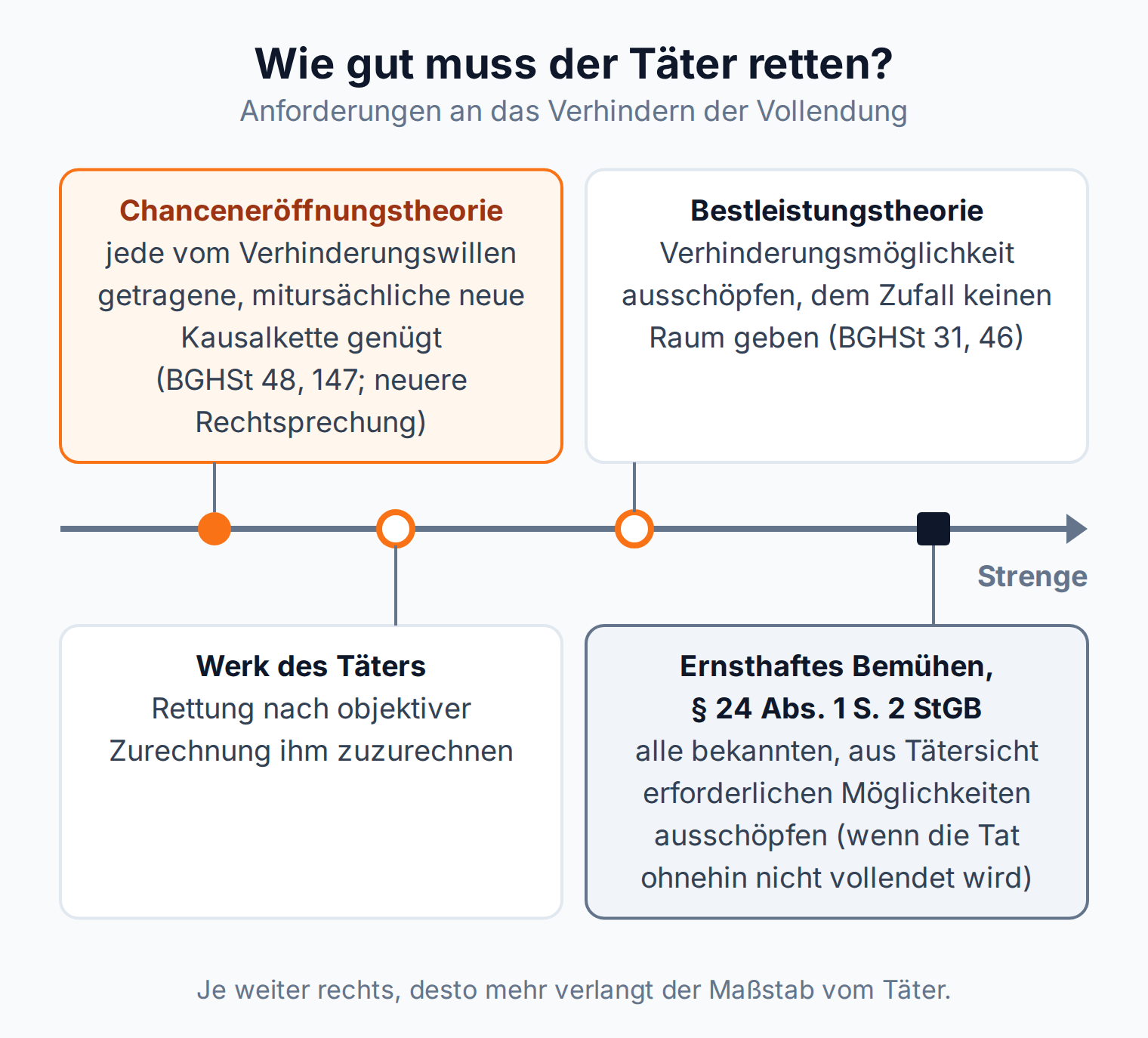 Skala der Anforderungen an das Verhindern der Vollendung: Chanceneröffnungstheorie am wenigsten streng, dann Werk des Täters und Bestleistungstheorie, am strengsten das ernsthafte Bemühen nach § 24 Abs. 1 S. 2 StGB