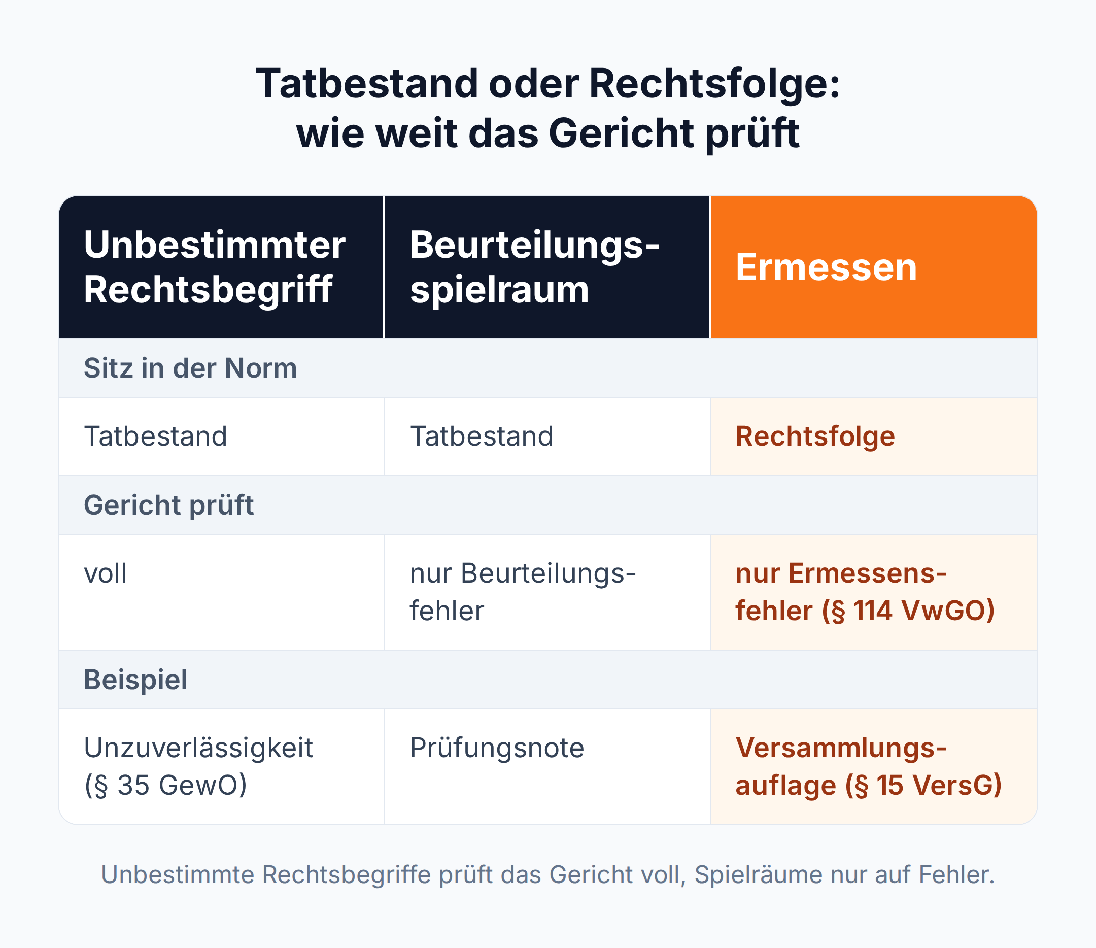 Vergleich: unbestimmter Rechtsbegriff und Beurteilungsspielraum sitzen im Tatbestand, Ermessen in der Rechtsfolge; das Gericht prüft voll, nur Beurteilungsfehler oder nur Ermessensfehler