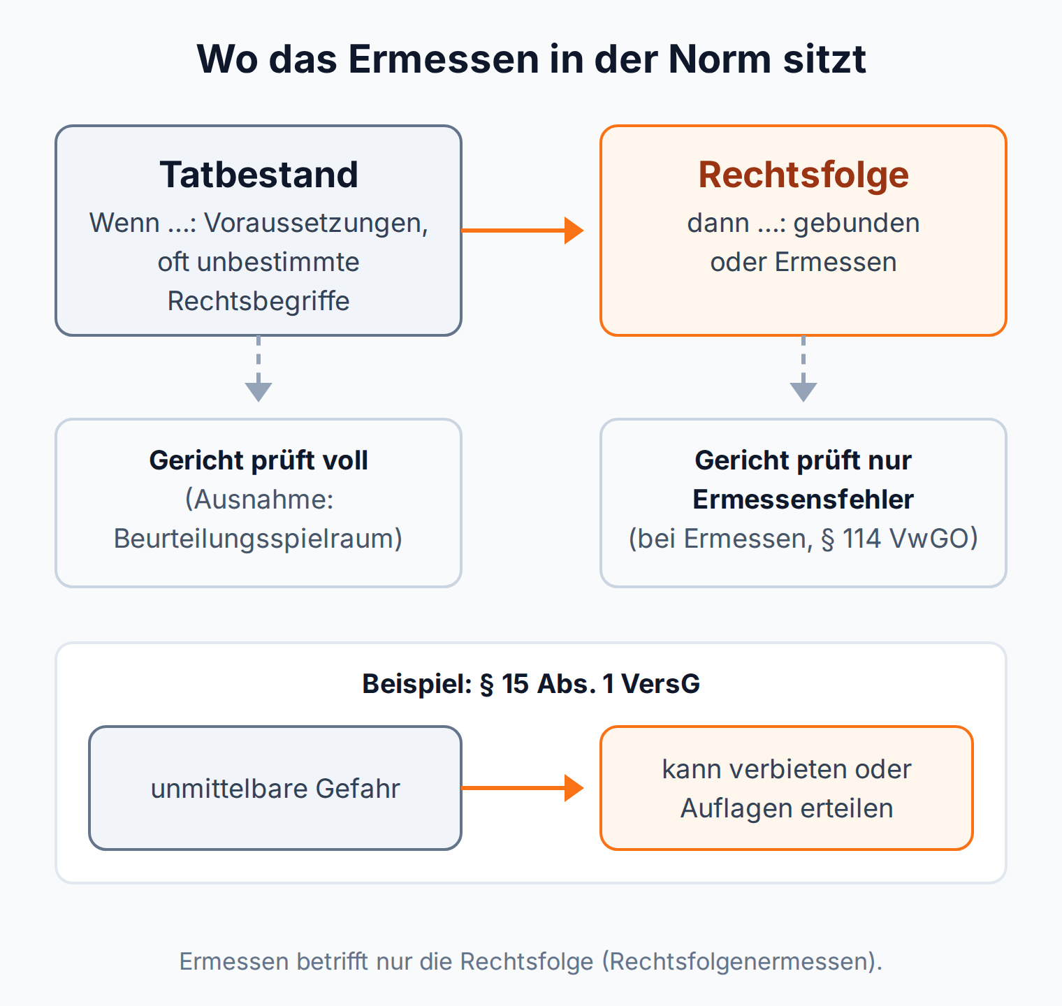 Schaubild: Ermessen sitzt in der Rechtsfolge einer Norm, das Gericht prüft dort nur Ermessensfehler nach § 114 VwGO, den Tatbestand dagegen voll