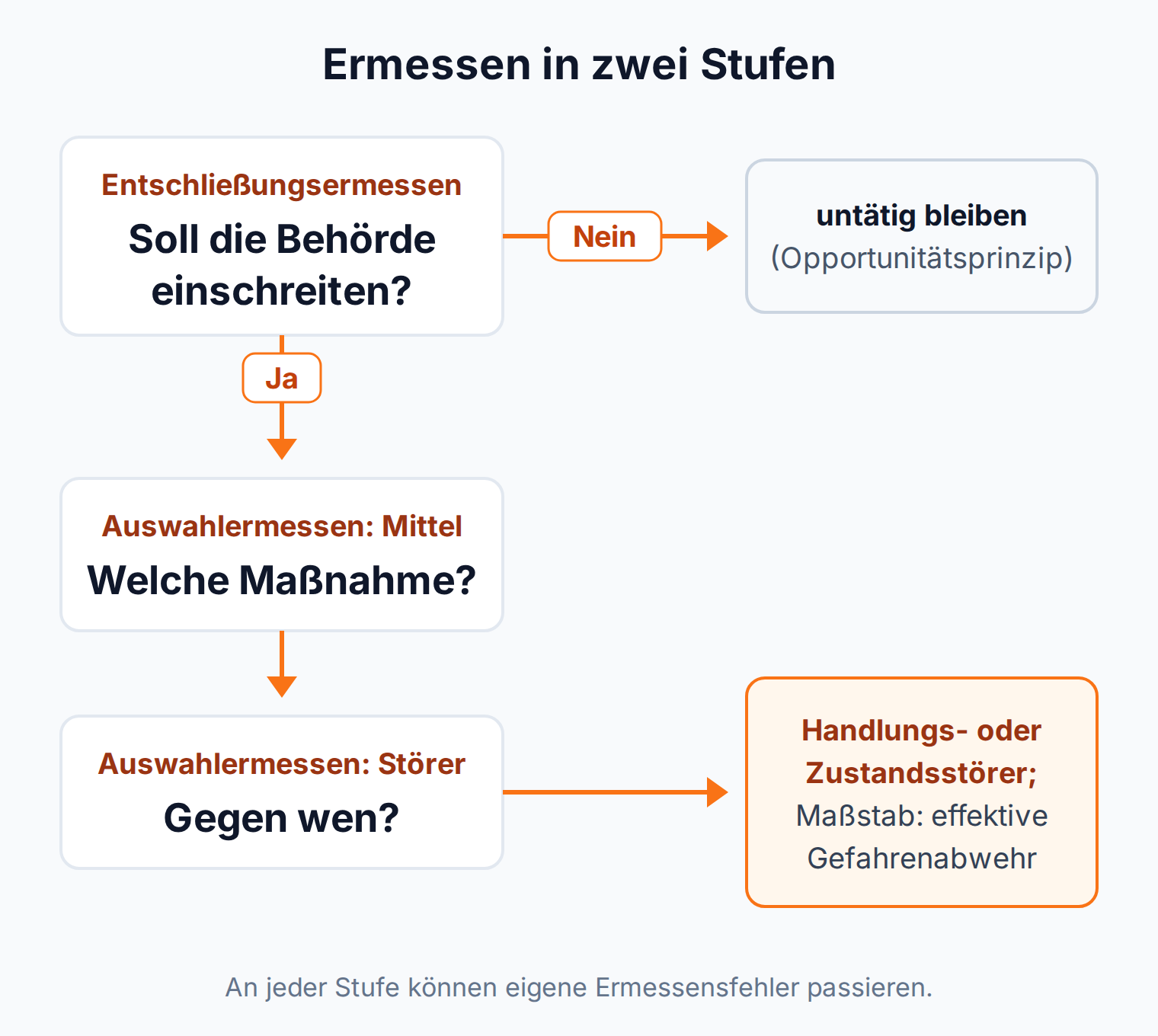 Entscheidungsbaum: Entschließungsermessen über das Einschreiten, danach Auswahlermessen über die Maßnahme und den Störer nach dem Maßstab effektiver Gefahrenabwehr