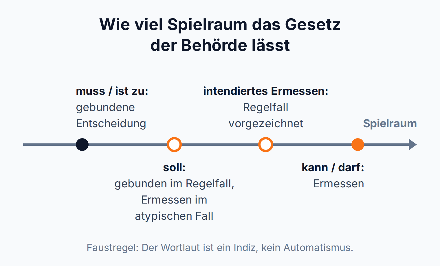Skala des behördlichen Spielraums von der gebundenen Muss-Entscheidung über Soll-Vorschrift und intendiertes Ermessen bis zum Ermessen bei Kann-Vorschriften
