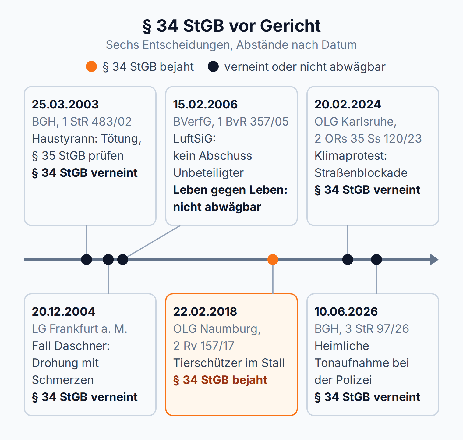 Zeitstrahl: Sechs Gerichtsentscheidungen von 2003 bis 2026 zu § 34 StGB, nur das OLG Naumburg bejahte 2018 die Rechtfertigung der Tierschützer im Stall