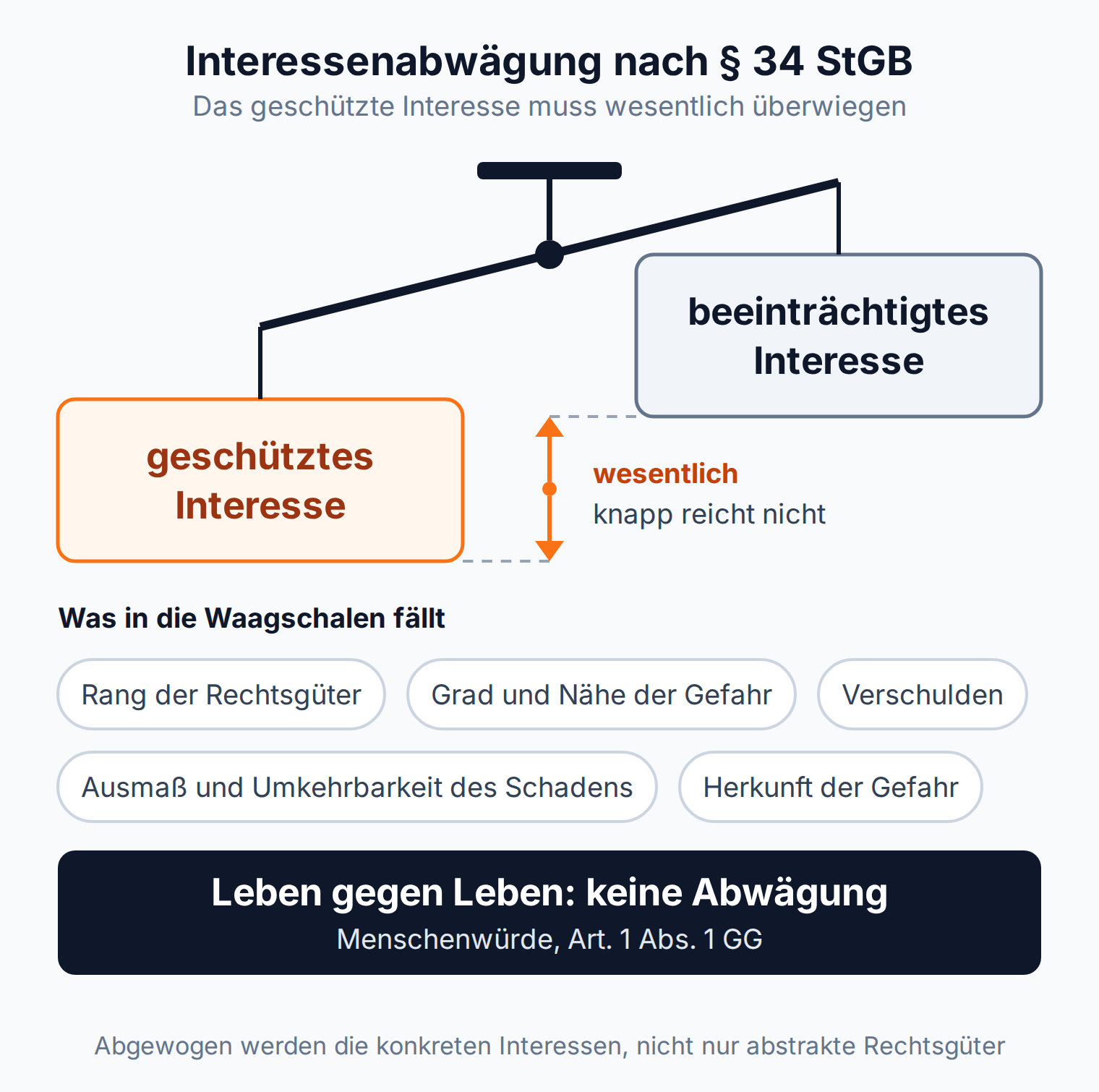 Waage: Das geschützte Interesse muss das beeinträchtigte wesentlich überwiegen, Leben gegen Leben ist wegen Art. 1 Abs. 1 GG nicht abwägbar