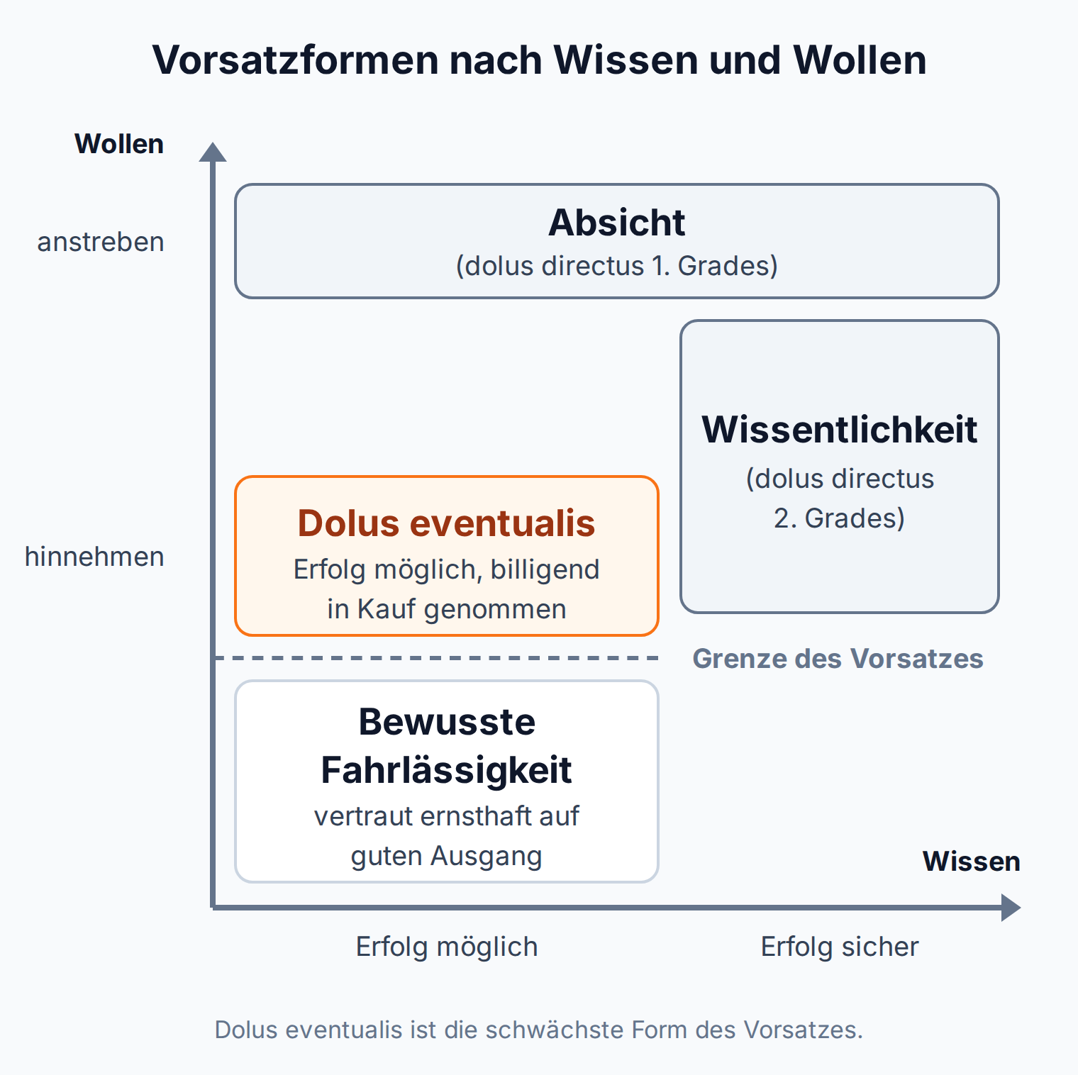 Positionsmatrix: Absicht oben, Wissentlichkeit bei sicherem Wissen, dolus eventualis knapp über der Grenze des Vorsatzes, bewusste Fahrlässigkeit darunter