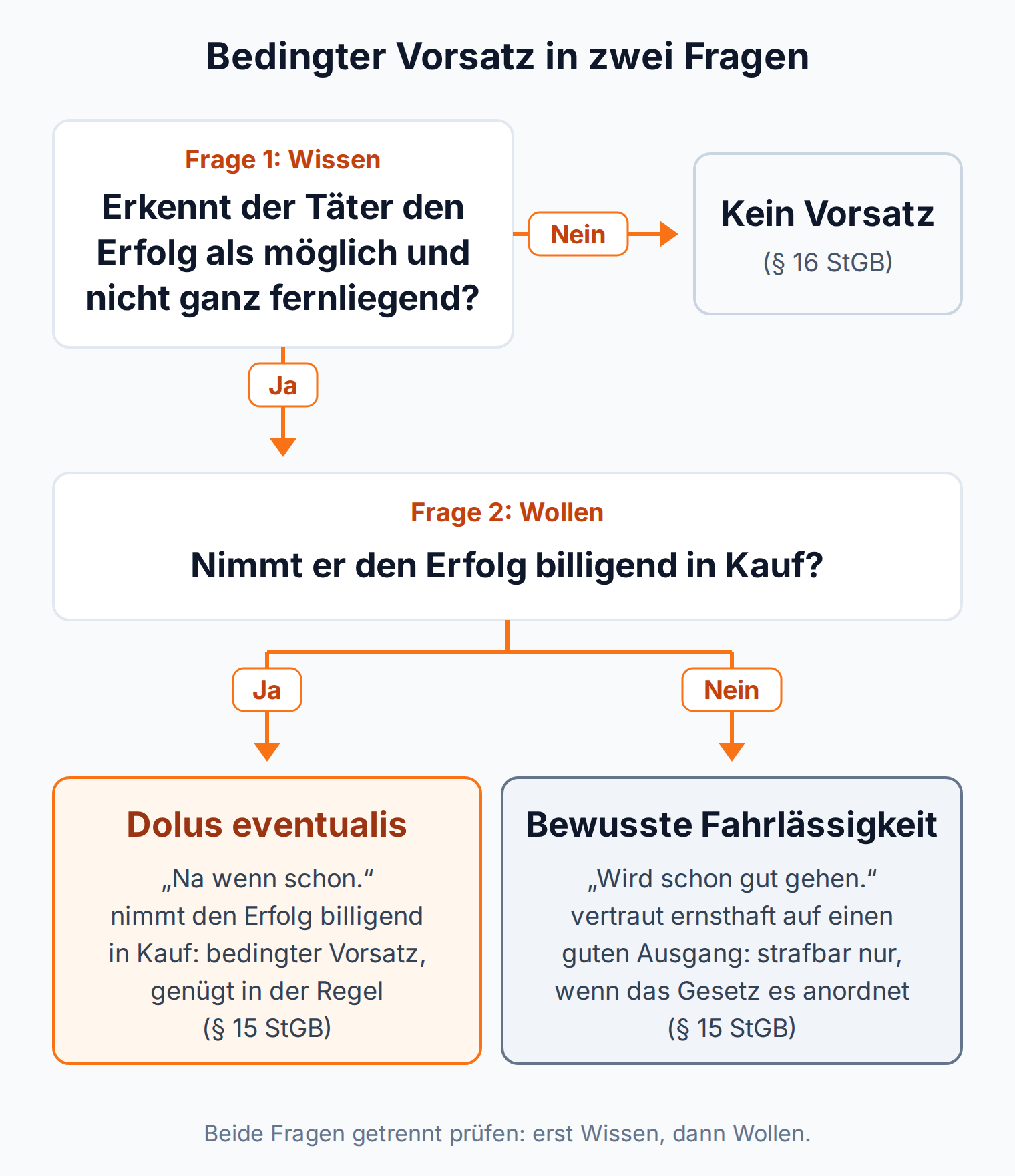 Entscheidungsbaum: Erkennt der Täter den Erfolg als möglich und nimmt ihn billigend in Kauf, liegt dolus eventualis vor; vertraut er auf einen guten Ausgang, bewusste Fahrlässigkeit