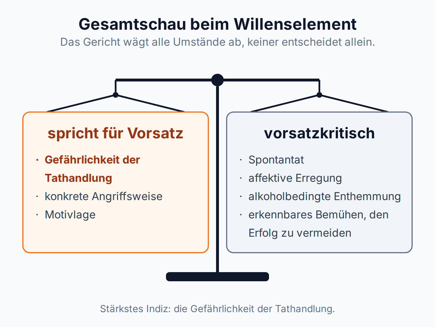 Waage: Gefährlichkeit der Tathandlung, Angriffsweise und Motivlage sprechen für Vorsatz; Spontantat, Affekt, Alkohol und Bemühen um Vermeidung dagegen
