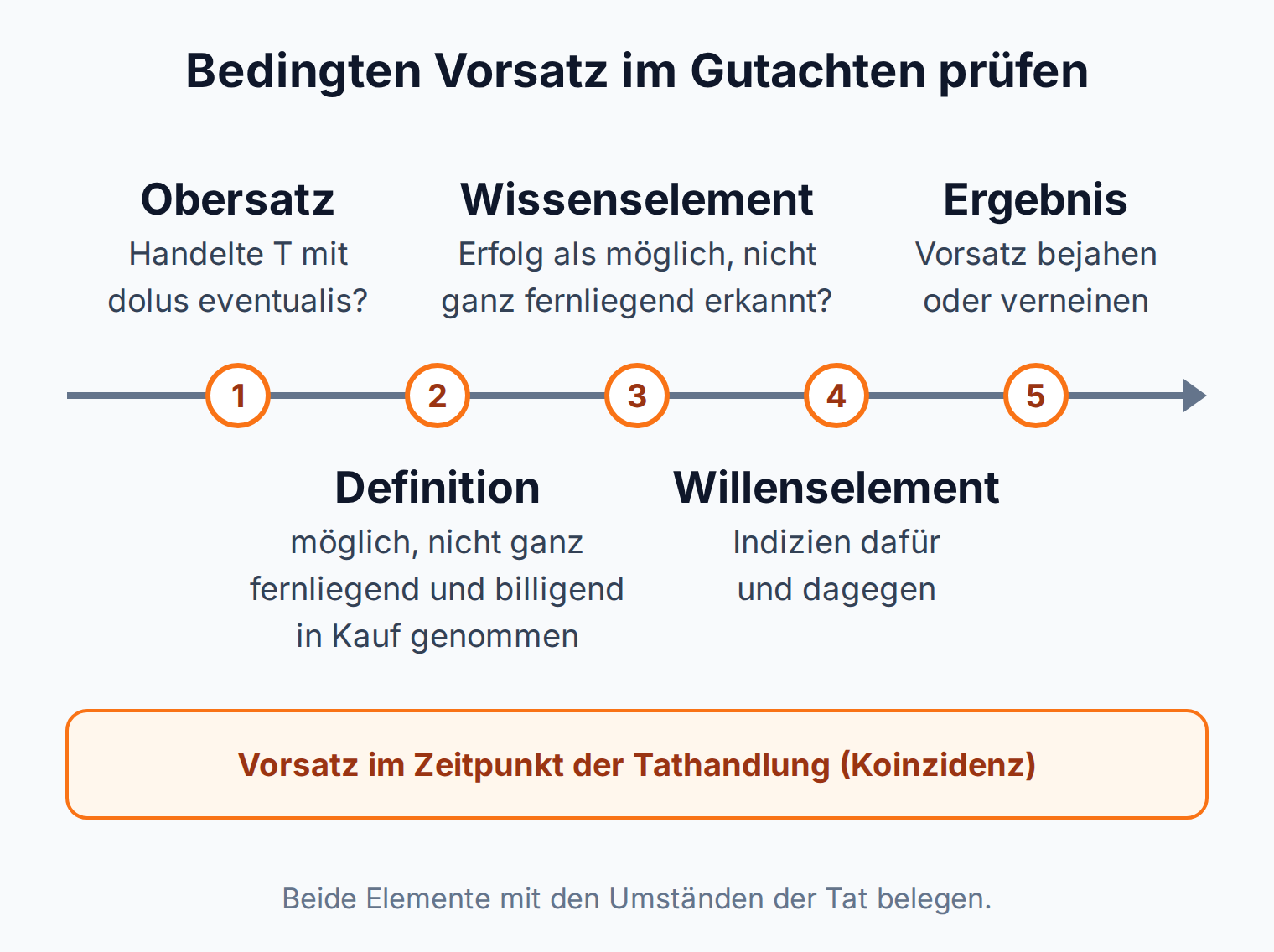 Ablaufleiste: Obersatz, Definition, Wissenselement, Willenselement mit Indizien, Ergebnis; der Vorsatz muss im Zeitpunkt der Tathandlung vorliegen