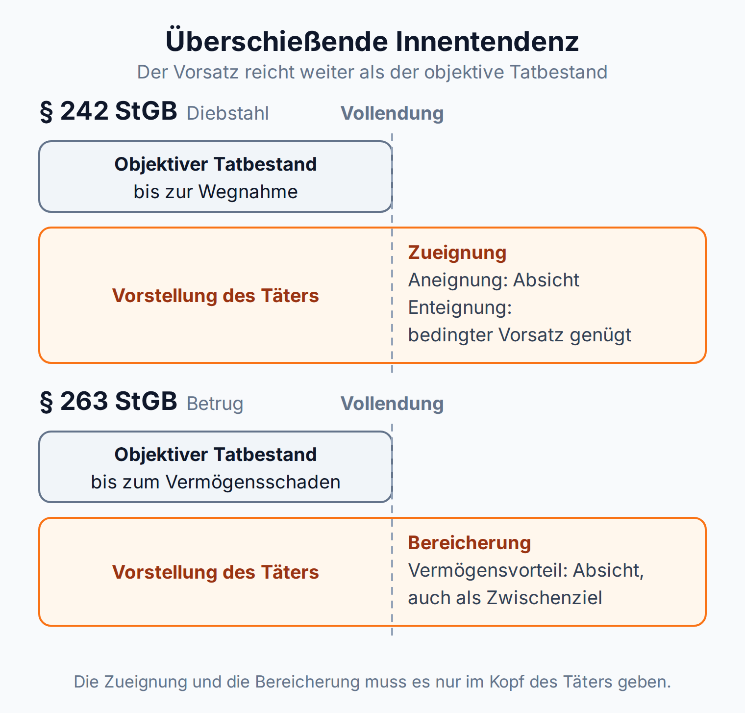 Bahnendiagramm: Bei § 242 StGB und § 263 StGB reicht die Vorstellung des Täters über die Vollendung hinaus bis zur Zueignung und zur Bereicherung