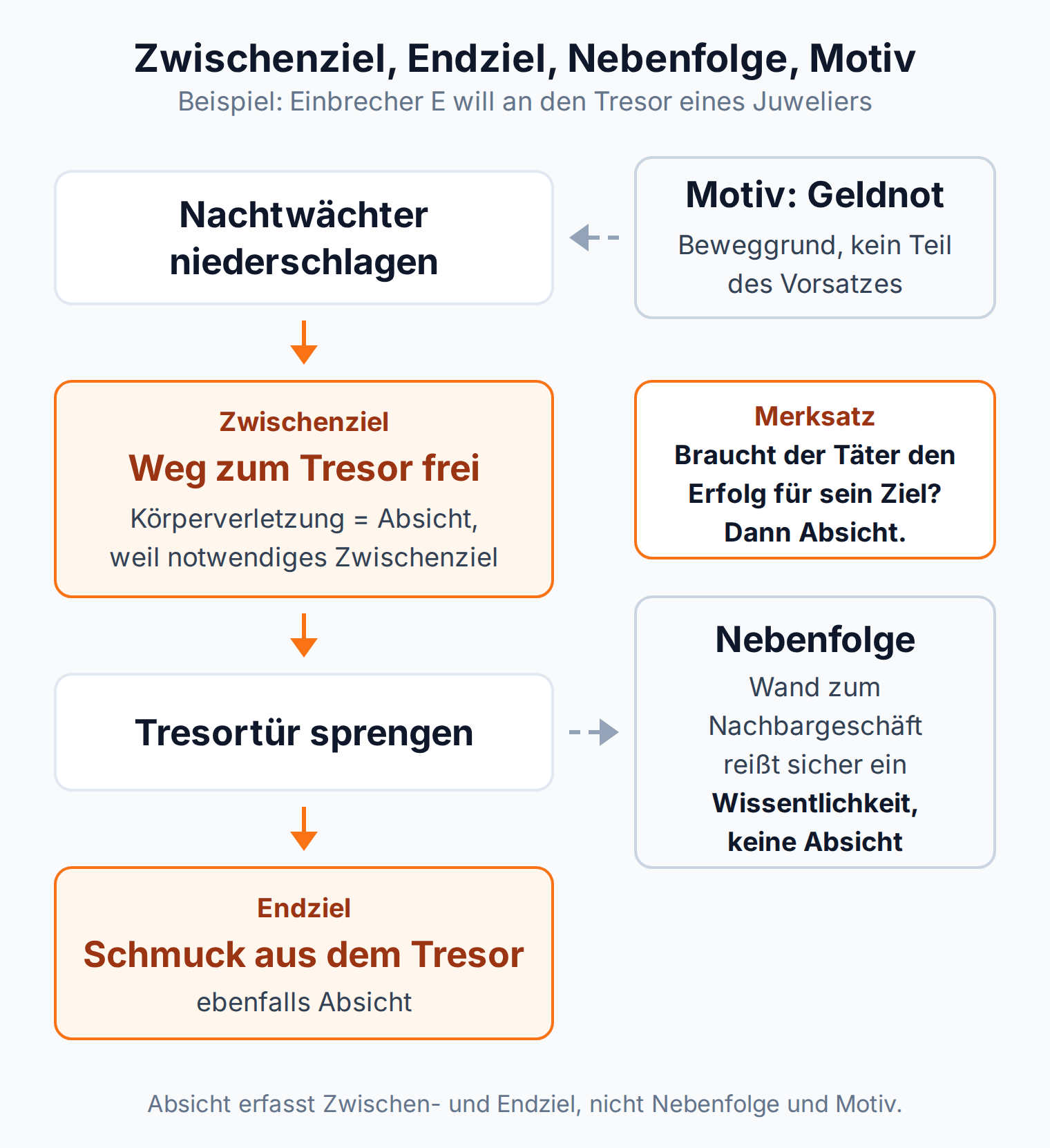 Flussdiagramm zum Einbrecherfall: Das Niederschlagen des Nachtwächters als notwendiges Zwischenziel ist Absicht, die sicher einreißende Nachbarwand nur Wissentlichkeit, die Geldnot bloßes Motiv