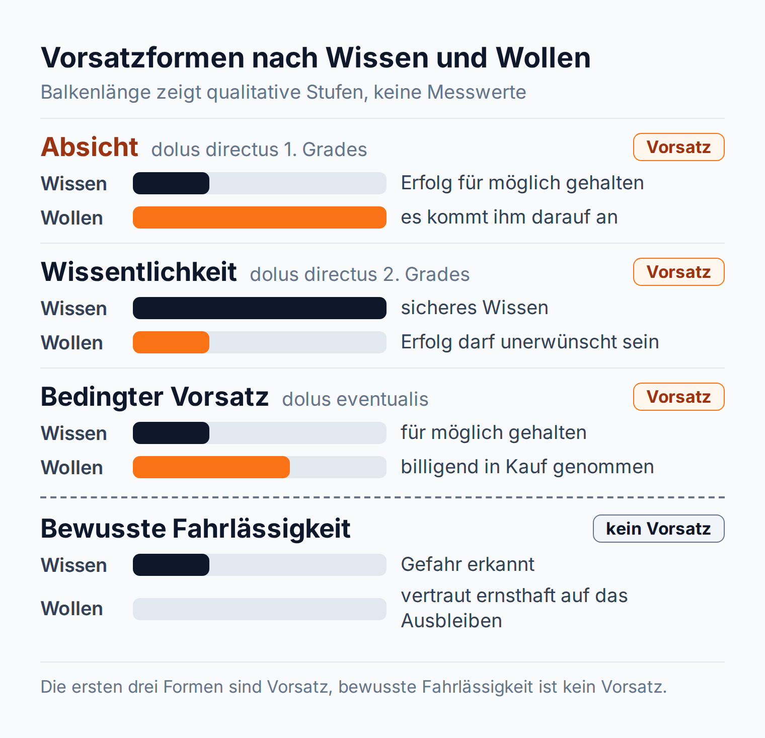 Balkendiagramm: Absicht verbindet geringes Wissen mit maximalem Wollen, Wissentlichkeit sicheres Wissen mit geringem Wollen, bewusste Fahrlässigkeit ist kein Vorsatz