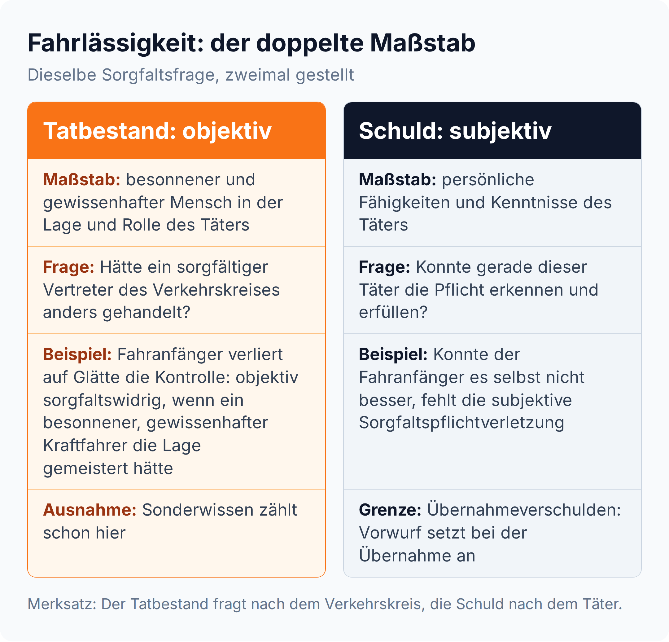 Spaltenvergleich zum doppelten Maßstab der Fahrlässigkeit: objektive Sorgfalt im Tatbestand, persönliches Können des Täters in der Schuld