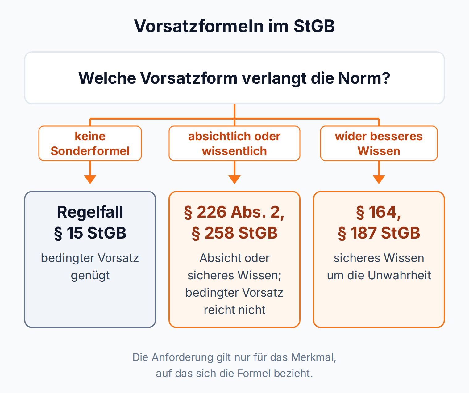 Entscheidungsbaum: Ohne Sonderformel genügt bedingter Vorsatz, absichtlich oder wissentlich verlangt Absicht oder sicheres Wissen, wider besseres Wissen verlangt sicheres Wissen um die Unwahrheit