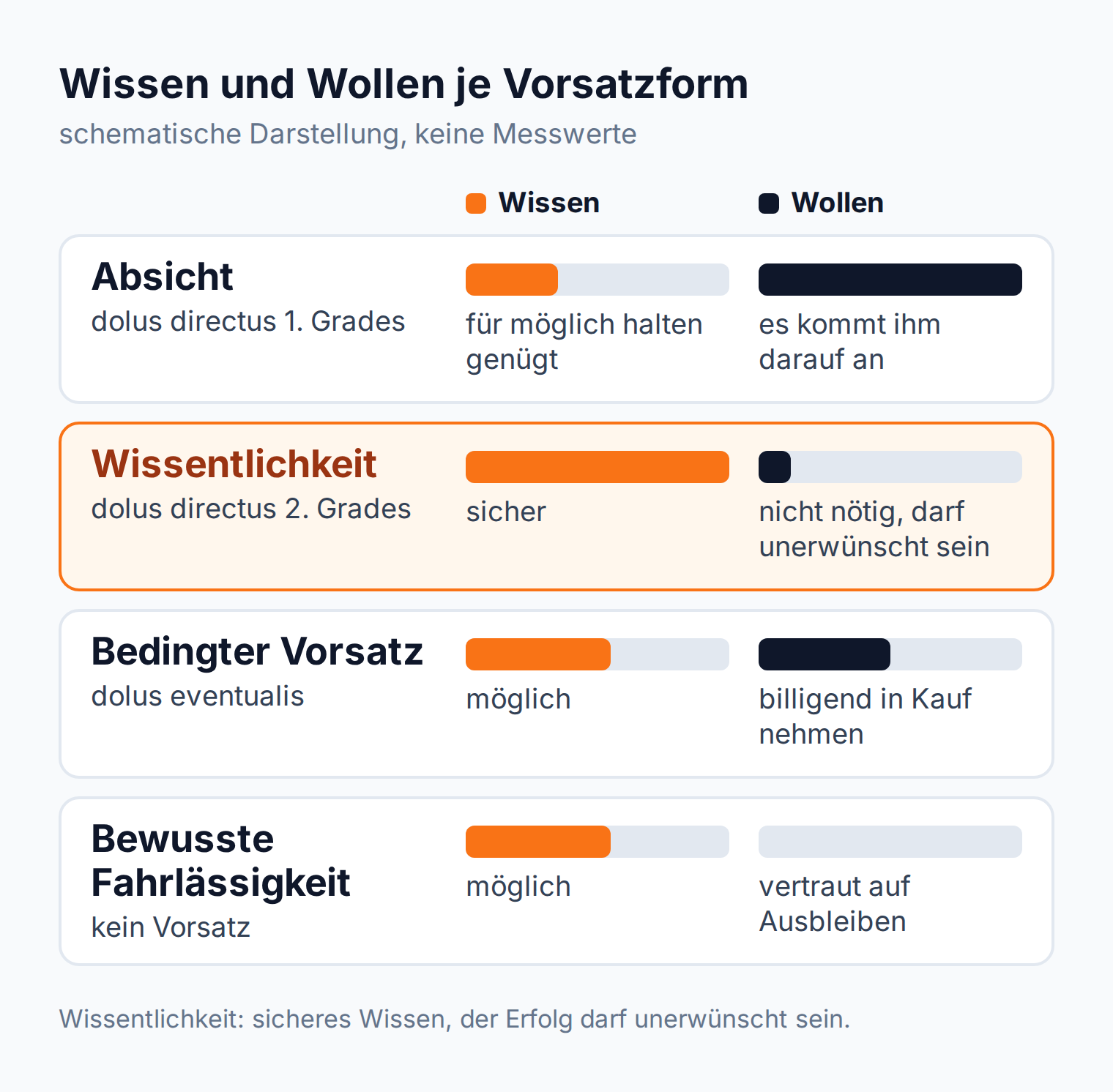 Balkendiagramm, schematisch: Wissentlichkeit verbindet volles Wissen mit geringem Wollen, Absicht volles Wollen mit geringem Wissen, bedingter Vorsatz liegt dazwischen