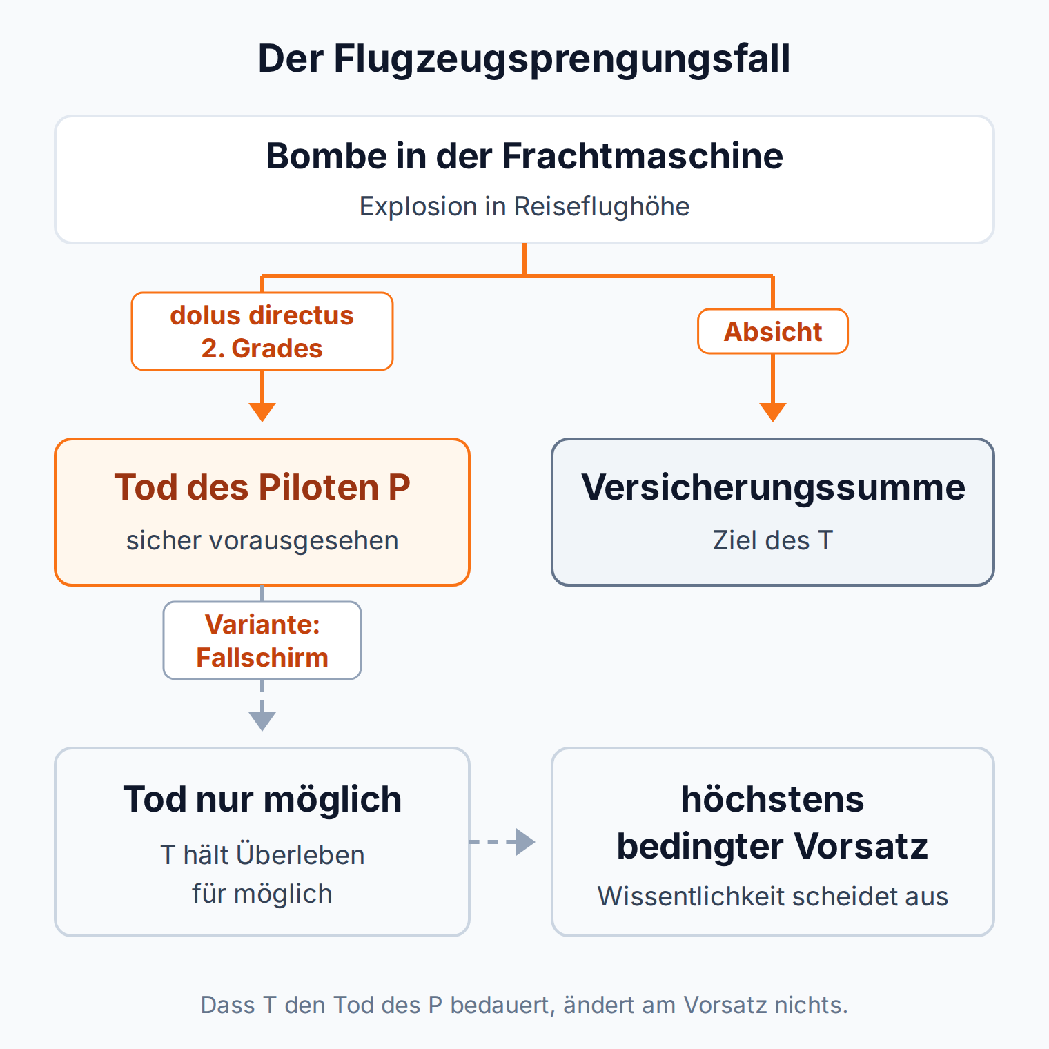 Flussdiagramm zum Flugzeugsprengungsfall: Absicht bezüglich der Versicherungssumme, dolus directus 2. Grades bezüglich des sicher vorausgesehenen Todes des Piloten, bei Fallschirm höchstens bedingter Vorsatz