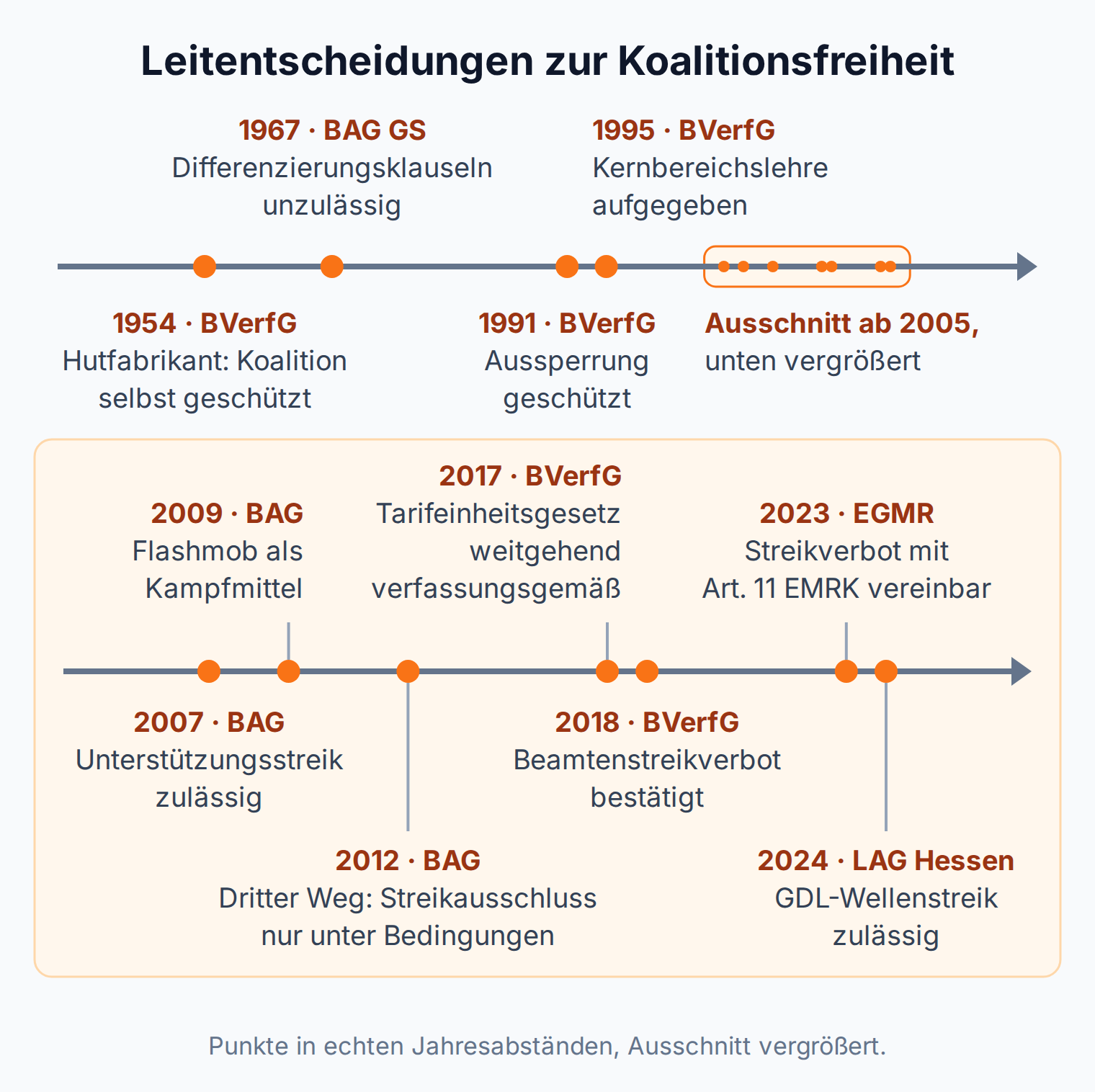 Zeitstrahl der Leitentscheidungen zur Koalitionsfreiheit vom Hutfabrikanten-Urteil 1954 bis zum zulässigen GDL-Wellenstreik 2024
