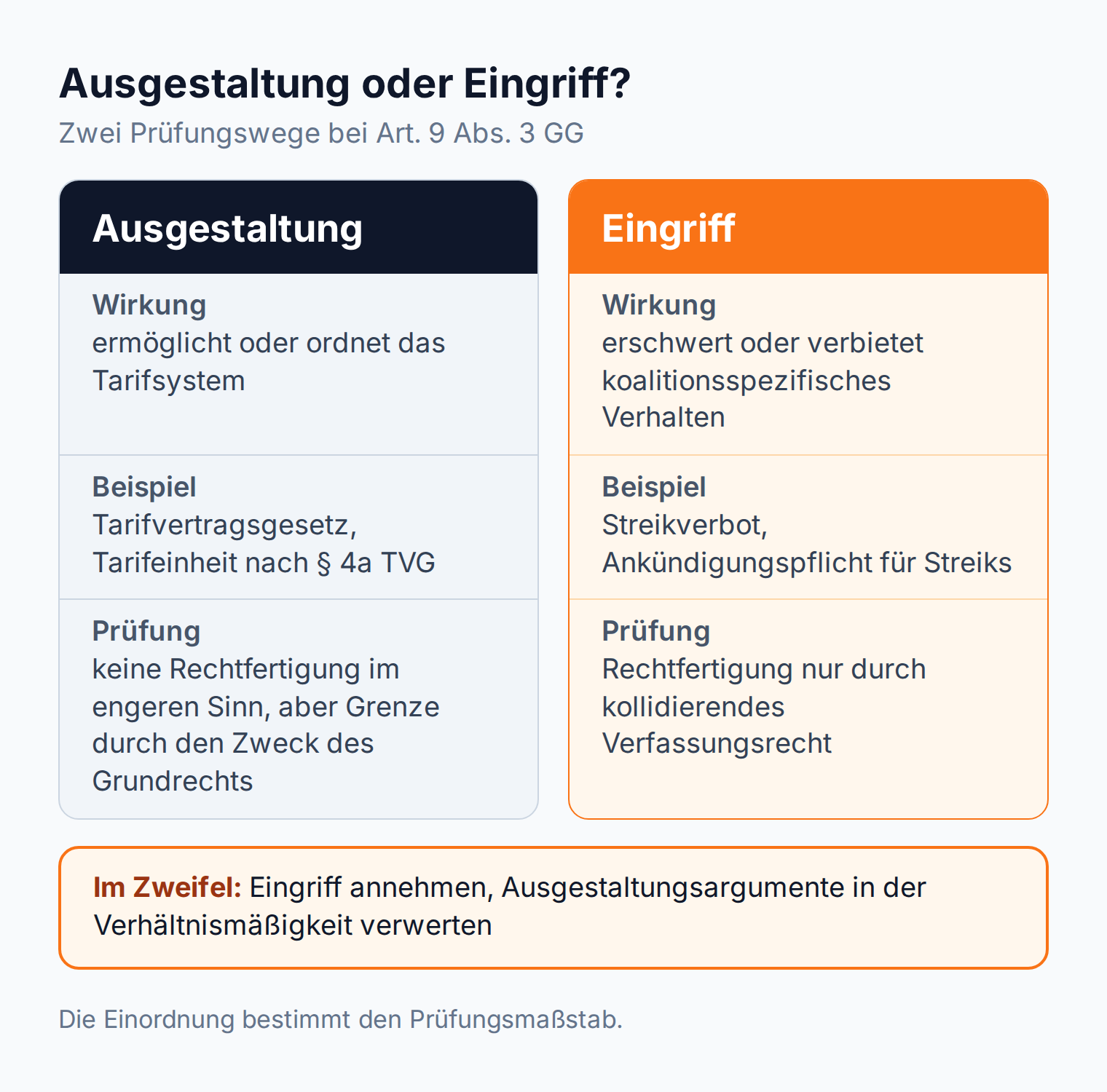 Spaltenvergleich zu Art. 9 Abs. 3 GG: Ausgestaltung ordnet das Tarifsystem, ein Eingriff braucht Rechtfertigung durch kollidierendes Verfassungsrecht