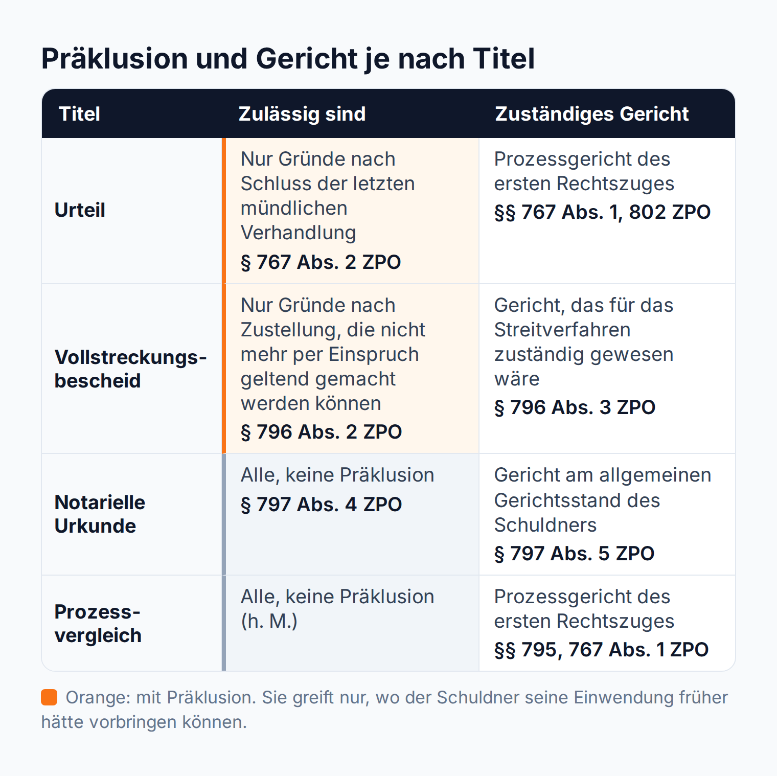 Matrix: Präklusion und zuständiges Gericht bei der Vollstreckungsabwehrklage, Präklusion nur bei Urteil und Vollstreckungsbescheid, nicht bei notarieller Urkunde und Prozessvergleich