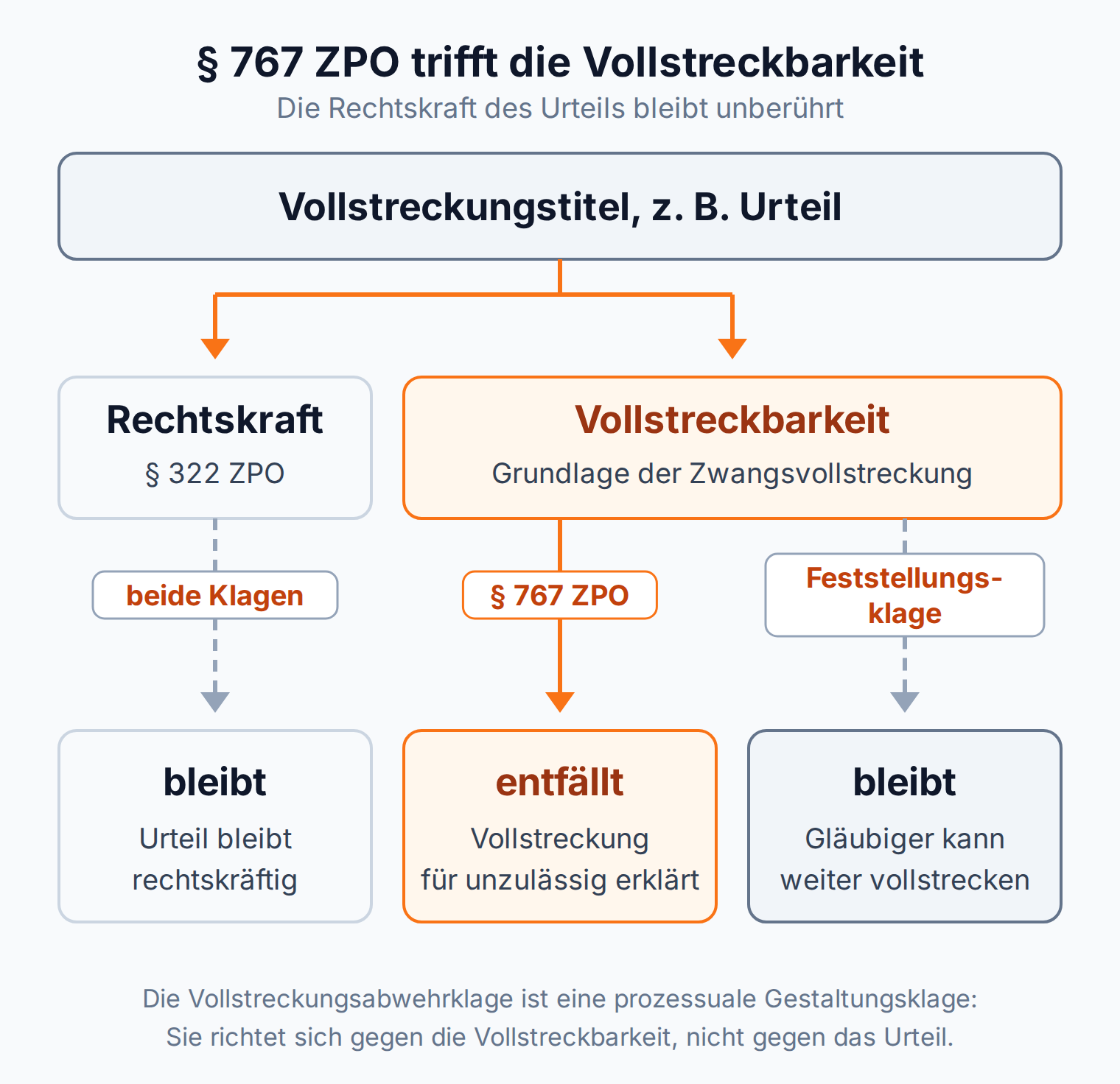 Beziehungsdiagramm: Das stattgebende Urteil auf die Vollstreckungsgegenklage nach § 767 ZPO beseitigt die Vollstreckbarkeit des Titels, die Rechtskraft nach § 322 ZPO bleibt bestehen