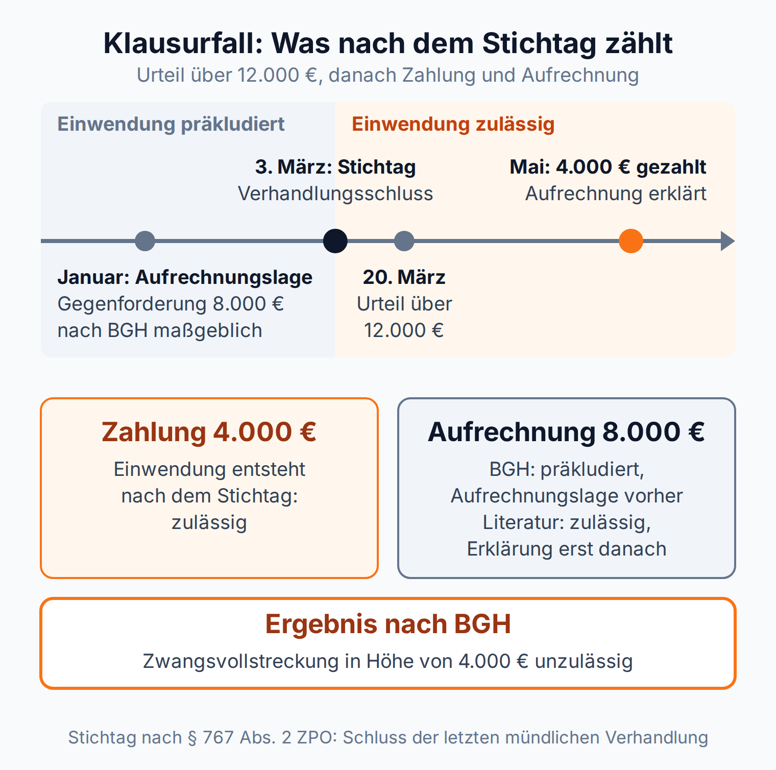 Zeitstrahl zum Klausurfall: Zahlung von 4.000 € nach dem Stichtag zulässig, Aufrechnung nach BGH präkludiert, Zwangsvollstreckung in Höhe von 4.000 € unzulässig