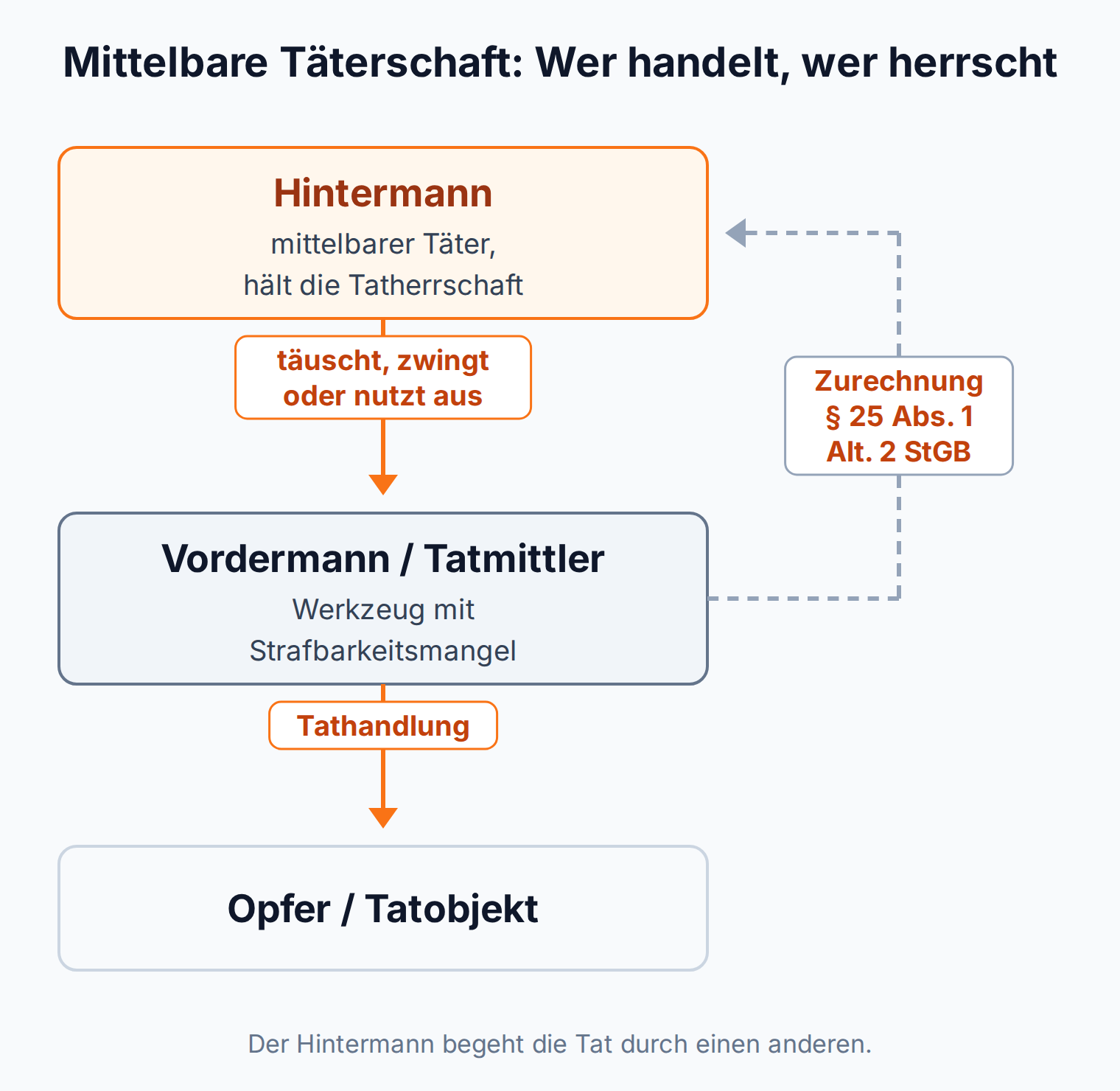 Beziehungsdiagramm: Der Hintermann steuert den Vordermann als Werkzeug gegen das Opfer, die Tathandlung wird ihm nach § 25 Abs. 1 Alt. 2 StGB zugerechnet