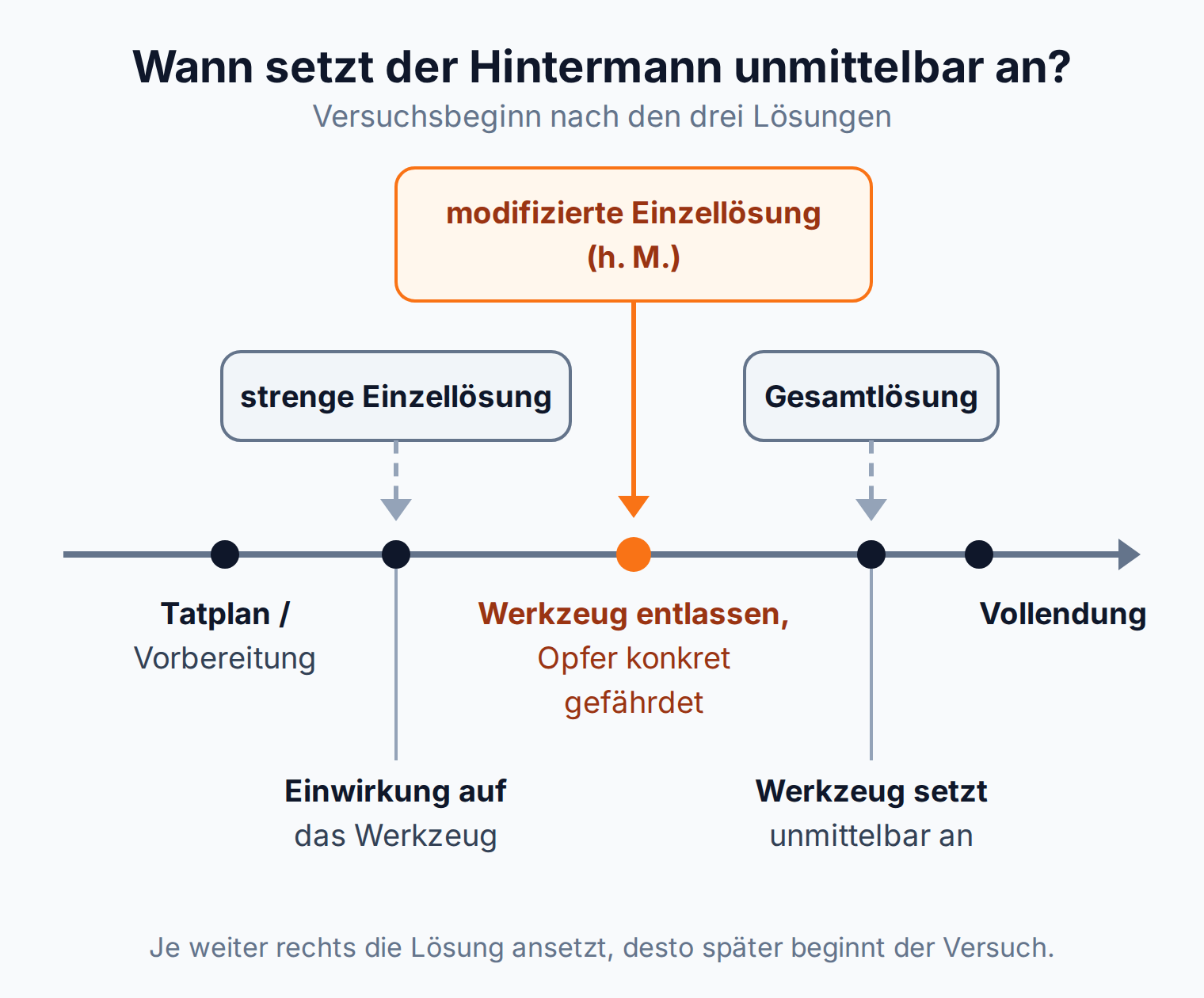 Zeitstrahl: Versuchsbeginn nach strenger Einzellösung bei der Einwirkung, nach h. M. beim Entlassen des Werkzeugs, nach Gesamtlösung erst beim Ansetzen des Werkzeugs