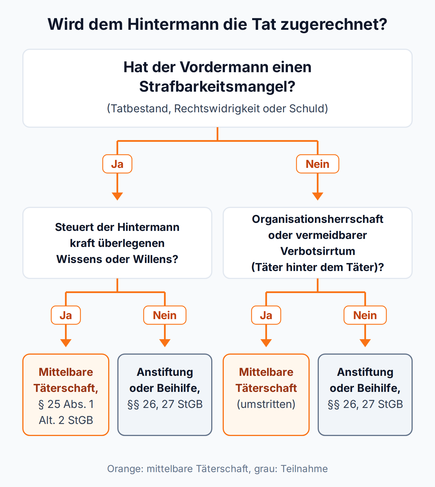 Entscheidungsbaum: Bei Strafbarkeitsmangel und Wissens- oder Willensherrschaft ist der Hintermann mittelbarer Täter, sonst bleibt Anstiftung oder Beihilfe nach §§ 26, 27 StGB