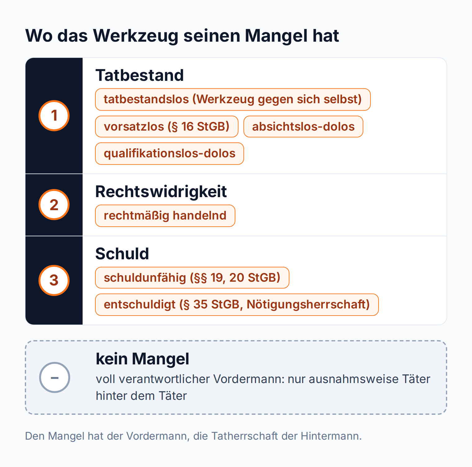 Stufenmodell: Das Werkzeug hat seinen Mangel im Tatbestand, in der Rechtswidrigkeit oder in der Schuld; ohne Mangel kommt nur ausnahmsweise ein Täter hinter dem Täter in Betracht