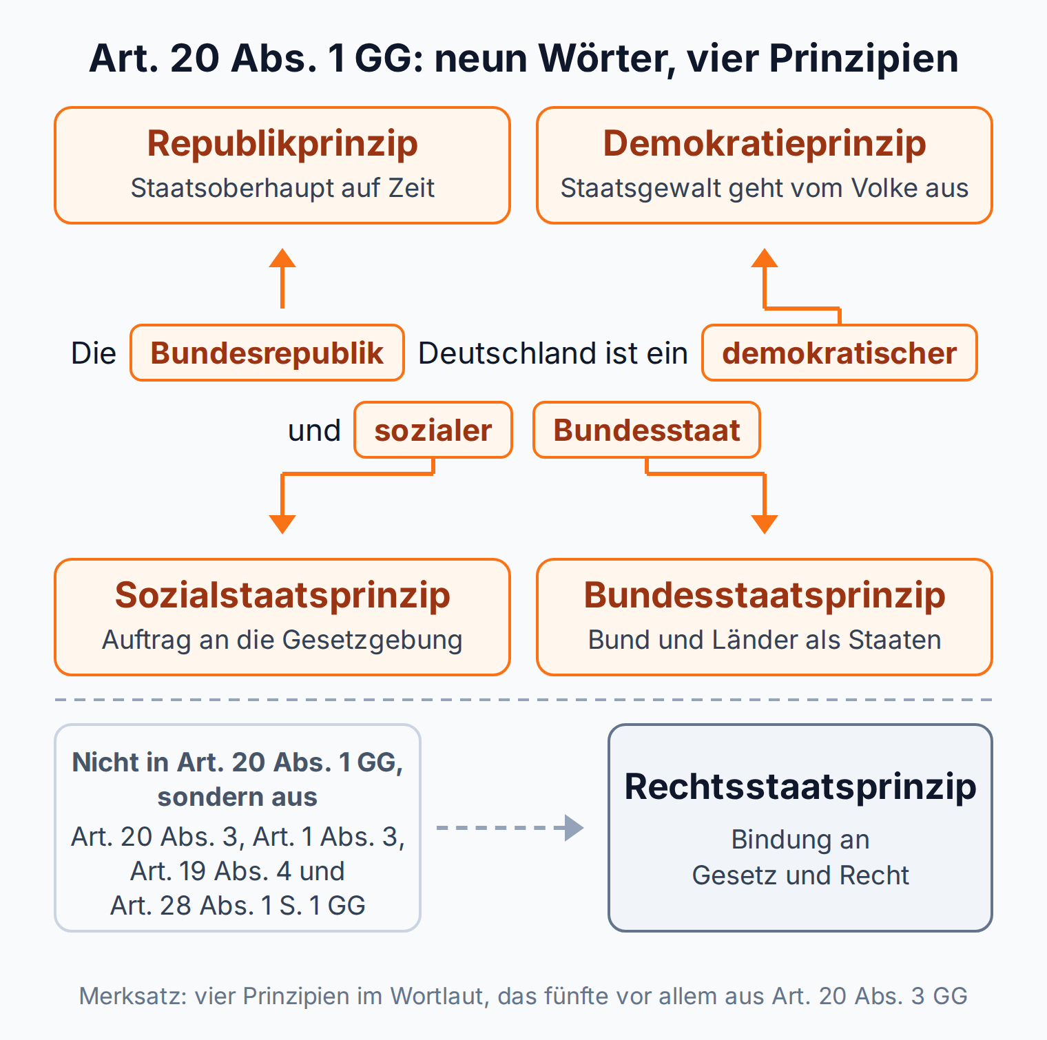 Diagramm: Art. 20 Abs. 1 GG nennt mit Bundesrepublik, demokratischer, sozialer und Bundesstaat vier Prinzipien, das Rechtsstaatsprinzip folgt vor allem aus Art. 20 Abs. 3 GG