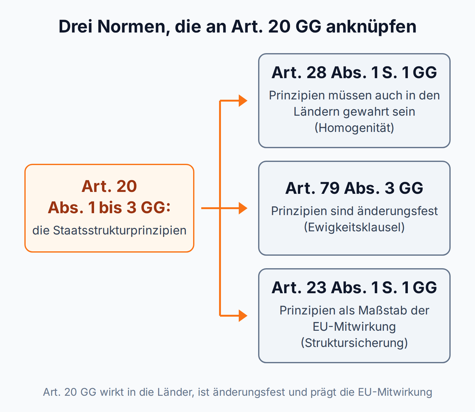 Normen-Netz: Die Staatsstrukturprinzipien aus Art. 20 GG wirken über Art. 28 Abs. 1 S. 1, Art. 79 Abs. 3 und Art. 23 Abs. 1 S. 1 GG in Länder, Verfassungsänderung und EU-Mitwirkung